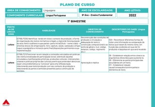 PLANO DE CURSO
ÁREA DE CONHECIMENTO: Linguagens
COMPONENTE CURRICULAR: Língua Portuguesa
ANO LETIVO:
2022
ANO DE ESCOLARIDADE:
9º Ano – Ensino Fundamental
PRÁTIC
AS DE
LINGUA
GENS
HABILIDADE
OBJETOS DE
CONHECIMENTO
DESCRITORES DO SAEB Língua
Portuguesa
Leitura
(EF69LP20A) Identificar, tendo em vista o contexto de produção, a forma
de organização dos textos normativos e legais, a lógica de hierarquização
de seus itens e subitens e suas partes: parte inicial(título – nome e data – e
ementa), blocos de artigos (parte, livro, capítulo, seção, subseção), artigos
(caput e parágrafos e incisos) e parte final (disposições pertinentes à sua
implementação).
Reconstrução das condições de
produção e circulação e
adequação do texto à
construção composicional e ao
estilo de gênero. (Lei, código,
estatuto, código, regimento
etc.)
D20 – Reconhecer diferentes formas de
tratar uma informação na comparação de
textos que tratam do mesmo tema, em
função das condições em que ele foi
produzido e daquelas em que será recebido
Leitura
(EF69LP21) Posicionar-se em relação a conteúdos veiculados em práticas
não institucionalizadasde participação social, sobretudo àquelas
vinculadas a manifestações artísticas, produções culturais, intervenções
urbanas e práticas próprias das culturas juvenis que pretendam denunciar,
expor uma problemática ou “convocar” para uma reflexão/ação,
relacionando esse texto/produção com seu contexto de produção e
relacionando as partes e semioses presentes para a construção de
sentidos.
Apreciação e réplica
D8 – Estabelecer relação entre a tese e os
argumentos oferecidos para sustentá-la.
D9 – Diferenciar as partes principaisdas
secundárias em um texto.
D11 – Estabelecer relação
causa/consequência entre partes e
elementos do texto.
1º BIMESTRE
 