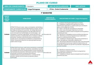 PLANO DE CURSO
ÁREA DE CONHECIMENTO: Linguagens
COMPONENTE CURRICULAR: Língua Portuguesa
ANO LETIVO:
2022
ANO DE ESCOLARIDADE:
9º Ano – Ensino Fundamental
PRÁTIC
AS DE
LINGUA
GENS
HABILIDADE
OBJETOS DE
CONHECIMENTO
DESCRITORES DO SAEB Língua Portuguesa
Oralidade
(EF69LP24) Discutir casos, reais ou simulações, submetidos a
juízo, que envolvam (supostos) desrespeitos a artigos, do ECA,
do Código de Defesa do Consumidor, do Código Nacional de
Trânsito, de regulamentações do mercado publicitário etc.,
como forma de criar familiaridade com textos legais – seu
vocabulário, formas de organização, marcas de estilo etc. -, de
maneira a facilitara compreensão de leis, fortalecer a defesa
de direitos, fomentar a escrita de textos normativos (se e
quando isso for necessário) e possibilitara compreensão do
caráter interpretativo das leis e as várias perspectivas que
podem estar em jogo.
Discussão oral
D1 - Localizar informações explícitasem um texto.
D2 - Estabelecer relações entre partes de um texto,
identificando repetições ou substituições que contribuem
para a continuidade de um texto.
D3 - Inferir o sentido de uma palavra ou expressão.
D4 - Inferir uma informação implícitaem um texto.
D8 - Estabelecer relação causa/consequência entre partes e
elementos do texto.
D9 - Identificar a finalidadede textos de diferentes gêneros.
D10 - Identificar as marcas linguísticasque evidenciam o
locutor e o interlocutor de um texto.
D12 - Estabelecer relações lógico-discursivas presentes no
texto, marcadas por conjunções, advérbios etc.
D15 - Reconhecer diferentes formas de tratar uma informação
na comparação de textos que tratam do mesmo tema, em
função das condições em que ele foi produzido e daquelas em
que será recebido.
Oralidade
(EF69LP25X) Posicionar-se de forma consistente e sustentada
em uma discussão, debates, seminários, assembleia, reuniões
de colegiados da escola, de agremiações e outras situações de
apresentação de propostas e defesas de opiniões, respeitando
as opiniões contrárias e propostas alternativase
fundamentando seus posicionamentos, no tempo de fala
previsto, valendo-se de sínteses e propostas claras e
justificadas.
Discussão oral
D7 – Identificar a tese de um texto.
D8 – Estabelecer relação entre a tese e os argumentos
oferecidos para sustentá-la
D11 – Estabelecer relação causa/consequência entre partes e
elementos do texto.
1º BIMESTRE
 