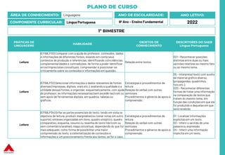 PLANO DE CURSO
ÁREA DE CONHECIMENTO: Linguagens
COMPONENTE CURRICULAR: Língua Portuguesa
ANO LETIVO:
2022
ANO DE ESCOLARIDADE:
9º Ano – Ensino Fundamental
PRÁTICAS DE
LINGUAGENS
HABILIDADE
OBJETOS DE
CONHECIMENTO
DESCRITORES DO SAEB
Língua Portuguesa
Leitura
(EF69LP30) Comparar com a ajuda do professor, conteúdos, dados
e informações de diferentes fontes, levando em conta seus
contextos de produção e referências, identificando coincidências,
complementaridades e contradições, de forma a poder identificar
erros/imprecisões conceituais, compreender e posicionar-se
criticamente sobre os conteúdos e informações em questão.
Relação entre textos
D21 – Reconhecer posições
distintas entre duas ou mais
opiniões relativas ao mesmo fato
ou ao mesmo tema.
Leitura
(EF69LP32) Selecionar informações e dados relevantes de fontes
diversas (impressas, digitais, orais etc.), avaliando a qualidade e a
utilidade dessas fontes, e organizar, esquematicamente, com ajuda
do professor, as informações necessárias (sem excedê-las) com ou
sem apoio de ferramentas digitais, em quadros, tabelas ou
gráficos.
Estratégias e procedimentos de
leitura
Relação do verbal com outras
semioses
Procedimentos e gêneros de apoio à
compreensão.
D5 – Interpretar texto com auxílio
de material gráfico diverso
(propagandas, quadrinhos,
foto etc.).
D20 – Reconhecer diferentes
formas de tratar uma informação
na comparação de textos que
tratam do mesmo tema, em
função das condições em que ele
foi produzido e daquelas em que
será recebido
Leitura
(EF69LP34) Grifar as partes essenciais do texto, tendo em vista os
objetivos de leitura, produzir marginálias(ou tomar notas em outro
suporte), sínteses organizadas em itens, quadro sinóptico, quadro
comparativo, esquema, resumo ou resenha do texto lido (com ou
sem comentário/análise), mapa conceitual, dependendo do que for
mais adequado, como forma de possibilitar uma maior
compreensão do texto, a sistematização de conteúdos e
informações e um posicionamento frente aos textos, se for o caso.
Estratégias e procedimentos de
leitura
Relação do verbal com outras
semioses
Procedimentos e gêneros de apoio à
compreensão.
D1- Localizar informações
explícitasem um texto.
D3 – Inferir o sentido de uma
palavra ou expressão
D4 – Inferir uma informação
implícita em um texto.
1º BIMESTRE
 