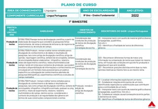 PLANO DE CURSO
ÁREA DE CONHECIMENTO: Linguagens
COMPONENTE CURRICULAR: Língua Portuguesa
ANO LETIVO:
2022
ANO DE ESCOLARIDADE:
9º Ano – Ensino Fundamental
PRÁTICA
S DE
LINGUAG
ENS
HABILIDADE
OBJETOS DE
CONHECIMENTO
DESCRITORES DO SAEB Língua Portuguesa
Produção de
textos
(EF69LP35A) Planejar textos de divulgação científica, a partir da
elaboração de esquema que considere as pesquisasfeitas
anteriormente, de notas e sínteses de leituras ou de registros de
experimentos ou de estudo de campo.
Consideração das
condições de produção
de textos de divulgação
científica.
Estratégias de escrita
D5 – Interpretar texto com auxílio de material gráfico diverso
(propagandas, quadrinhos,
foto etc.).
D12 – Identificar a finalidade de textos de diferentes
gêneros.
Produção de
textos
(EF69LP35B) Produzir, revisar e editar textos voltados para a
divulgação do conhecimento e de dados e resultados de
pesquisas,tais como artigo de divulgação científica, artigo de
opinião, reportagem científica, verbete de enciclopédia, verbete
de enciclopédia digital colaborativa , infográfico, relatório,
relato de experimento científico, relato (multimidiático) de
campo, tendo em vista seus contextos de produção, que podem
envolver a disponibilização de informações e conhecimentos em
circulação em um formato mais acessível para um público
específico ou a divulgação de conhecimentos advindos de
pesquisasbibliográficas, experimentos científicos e estudos de
campo realizados.
Consideração das
condições de produção
de textos de divulgação
científica.
Estratégias de escrita
D20 – Reconhecer diferentes formas de tratar uma
informação na comparação de textos que tratam do mesmo
tema, em função das condições em que ele foi produzido e
daquelas em que será recebido.
D21 – Reconhecer posições distintas entre duas ou mais
opiniões relativas ao mesmo fato ou ao mesmo tema.
Produção de
textos
(EF69LP36) Produzir, revisar e editar textos voltados para a
divulgação do conhecimento e de dados e resultados de
pesquisas,tais como artigos de divulgação científica, verbete de
enciclopédia, infográfico, infográfico animado, podcast ou vlog
científico, relato de experimento, relatório, relatório
multimidiático de campo, dentre outros, considerando o
contexto de produção e as regularidades dos gêneros em
termos de suas construções composicionais e estilos.
Produção, revisão e
edição de
artigo de divulgação
científica
D1 - Localizar informações explícitasem um texto.
D2 - Estabelecer relações entre partes de um texto,
identificando repetições ou substituições que contribuem
para a continuidade de um texto.
D5 - Interpretar texto com auxílio de material gráfico diverso
(propagandas, quadrinhos, foto etc.).
D8 - Estabelecer relação causa/consequência entre partes
e elementos do texto.
D9 - Identificar a finalidadede textos de diferentes gêneros.
1º BIMESTRE
 
