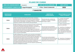 PLANO DE CURSO
ÁREA DE CONHECIMENTO: Linguagens
COMPONENTE CURRICULAR: Língua Portuguesa
ANO LETIVO:
2022
ANO DE ESCOLARIDADE:
9º Ano – Ensino Fundamental
PRÁTICAS DE
LINGUAGENS
HABILIDADE
OBJETOS DE
CONHECIMENTO
DESCRITORES DO SAEB
Língua Portuguesa
Leitura
(EF69LP44) Inferir a presença de valores sociais, culturais e
humanos e de diferentes visões de mundo, em textos literários,
reconhecendo nesses textos formas de estabelecer múltiplos
olhares sobre as identidades, sociedades e culturas e considerando
a autoria e o contexto social e histórico de sua produção.
Reconstrução das condições de
produção, circulação e recepção.
Apreciação e réplica.
D1 – Localizar informações
explícitasem um texto.
D3 – Inferir o sentido de uma
palavra ou expressão.
Leitura
(EF69LP47A) Analisar, em textos narrativos ficcionais, as diferentes
formas de composição próprias de cada gênero, os recursos
coesivos que constroem a passagem do tempo e articulam suas
partes, a escolha lexicaltípica de cada gênero para a
caracterização dos cenários e dos personagens e os efeitos de
sentido decorrentes dos tempos verbais, dos tipos de discurso, dos
verbos de enunciação e das variedades linguísticas(no discurso
direto, se houver) empregados.
Reconstrução da textualidade e
compreensão dos efeitos de sentidos
provocados pelos usos de recursos
linguísticos e multissemióticos
D3 – Inferir o sentido de uma
palavra ou expressão.
D12 – Identificar a finalidade de
textos de diferentes gêneros.
D15 – Estabelecer relações
lógico-discursivas presentes no
texto, marcadas por conjunções,
advérbios etc.
Leitura
(EF69LP47B) Identificar o enredo e o foco narrativo e percebendo
como se estrutura a narrativa nos diferentes gêneros e os efeitos
de sentido decorrentes do foco narrativo típico de cada gênero, da
caracterização dos espaços físico e psicológico e dos tempos
cronológico e psicológico, das diferentes vozes no texto (do
narrador, de personagens em discurso direto e indireto), do uso de
pontuação expressiva, palavrase expressões conotativas e
processos figurativos e do uso de recursos linguístico-gramaticais
próprios a cada gênero narrativo.
Reconstrução da textualidade e
compreensão dos efeitos de sentidos
provocados pelos usos de recursos
linguísticos e multissemióticos
D12 – Identificar a finalidade de
textos de diferentes gêneros.
1º BIMESTRE
 
