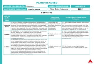 PLANO DE CURSO
ÁREA DE CONHECIMENTO: Linguagens
COMPONENTE CURRICULAR: Língua Portuguesa
ANO LETIVO:
2022
ANO DE ESCOLARIDADE:
9º Ano – Ensino Fundamental
PRÁTICA
S DE
LINGUA
GENS
HABILIDADE
OBJETOS DE
CONHECIMENTO
DESCRITORES DO SAEB Língua
Portuguesa
Produção de
textos
(EF69LP51) Engajar-se ativamente nos processos de planejamento,
textualização, revisão/ edição e reescrita, tendo em vista as restrições
temáticas, composicionais e estilísticas dos textos pretendidos e as
configurações da situação de produção – o leitor pretendido, o suporte,
o contexto de circulação do texto, as finalidades etc. – e considerando
a imaginação, a estesia e a verossimilhança próprias ao texto literário.
Consideração das
condições de produção.
Estratégias de produção:
planejamento,
textualização e
revisão/edição
D12 – Identificar a finalidade de textos de diferentes
gêneros.
D20 – Reconhecer diferentes formas de tratar uma
informação na comparação de textos que tratam do
mesmo tema, em função das condições em que ele
foi produzido e daquelas em que será recebido.
Oralidade
(EF69LP53A) Ler em voz alta textos literários diversos – como contos
de amor, de humor, de suspense, de terror; crônicas líricas,
humorísticas, críticas; bem como leituras orais capituladas
(compartilhadas ou não com o professor) de livros de maior extensão,
como romances, narrativas de enigma, narrativas de aventura,
literatura infanto-juvenil.
Produção de textos orais
Oralização
D3 – Inferir o sentido de uma palavraou expressão.
D17 – Reconhecer o efeito de sentido decorrente do
uso da pontuação e de outras notações.
D19 – Reconhecer o efeito de sentido decorrente da
exploração de recursos ortográficos e/ou
morfossintáticos.
Oralidade
(EF69LP53B) Contar/recontar histórias tanto da tradição oral (causos,
contos de esperteza, contos de animais, contos de amor, contos de
encantamento, piadas, dentre outros) quanto da tradição literária
escrita, expressando a compreensão e interpretação do texto por meio
de uma leitura ou fala expressivae fluente, que respeite o ritmo, as
pausas, as hesitações, a entonação indicados tanto pela pontuação
quanto por outros recursos gráfico-editoriais, como negritos, itálicos,
caixa-alta, ilustrações etc., gravando essa leitura ou esse
conto/reconto, seja para análise posterior, seja para produção de
audiobooks de textos literários diversos ou de podcasts de leituras
dramáticas com ou sem efeitos especiais.
Produção de textos orais
Oralização
D13 – Identificar as marcas linguísticasque
evidenciam o locutor e o interlocutor de um texto.
1º BIMESTRE
 