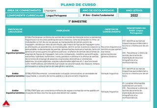 PLANO DE CURSO
ÁREA DE CONHECIMENTO: Linguagens
COMPONENTE CURRICULAR: Língua Portuguesa
ANO LETIVO:
2022
ANO DE ESCOLARIDADE:
9º Ano – Ensino Fundamental
PRÁTICAS DE
LINGUAGENS
HABILIDADE
OBJETOS DE
CONHECIMENTO
DESCRITORES DO
SAEB Língua
Portuguesa
Análise
linguística/semiótica
(EF69LP54) Analisar os efeitos de sentido decorrentes da interação entre os elementos
linguísticos e os recursos paralinguísticose cinésicos, como as variações no ritmo, as
modulações no tom de voz, as pausas, as manipulações do estrato sonoro da
linguagem, obtidos por meio da estrofação, das rimas e de figuras de linguagem como
as aliterações, as assonâncias, as onomatopeias, dentre outras; a postura corporal e a
gestualidade, na declamação de poemas, apresentações musicais e teatrais, tanto em
gêneros em prosa quanto nos gêneros poéticos; os efeitos de sentido decorrentes do
emprego de figuras de linguagem, tais como comparação, metáfora, personificação,
metonímia, hipérbole, eufemismo, ironia, paradoxo e antítese e os efeitos de sentido
decorrentes do emprego de palavras e expressões denotativas e conotativas
(adjetivos, locuções adjetivas, orações subordinadas adjetivas etc.), que funcionam
como modificadores, percebendo sua função na caracterização dos espaços, tempos,
personagens e ações próprios de cada gênero narrativo.
Recursos linguísticos e
semióticos que operam
nos textos
pertencentes aos
gêneros literários
D13- Identificar as marcas
linguísticasque evidenciam o
locutor e o interlocutor de um
texto.
D19 – Reconhecer o efeito de
sentido decorrente da
exploração de recursos
ortográficos e/ou
morfossintáticos.
Análise
linguística/semiótica
(EF69LP55X) Reconhecer, considerando a situação comunicativa, as variedades da
língua falada, o conceito de norma-padrão e o de preconceito linguístico.
Variação linguística
D13- Identificar as marcas
linguísticasque evidenciam o
locutor e o interlocutor de um
texto.
Análise
linguística/semiótica
(EF69LP56) Fazer uso consciente e reflexivo de regras e normas da norma-padrão em
situações de fala e escrita nas quais elas devem ser usadas.
Variação linguística
D1- Localizar informações
explícitasem um texto.
D19 – Reconhecer o efeito de
sentido decorrente da
exploração de recursos
ortográficos e/ou
morfossintáticos.
1º BIMESTRE
 