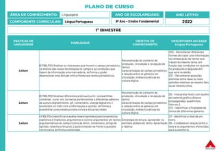 PLANO DE CURSO
ÁREA DE CONHECIMENTO: Linguagens
COMPONENTE CURRICULAR: Língua Portuguesa
ANO LETIVO:
2022
ANO DE ESCOLARIDADE:
9º Ano – Ensino Fundamental
PRÁTICAS DE
LINGUAGENS
HABILIDADE
OBJETOS DE
CONHECIMENTO
DESCRITORES DO SAEB
Língua Portuguesa
Leitura
(EF89LP01) Analisar os interesses que movem o campo jornalístico,
os efeitos das novas tecnologias no campo e as condições que
fazem da informação uma mercadoria, de forma a poder
desenvolver uma atitude crítica frente aos textos jornalísticos.
Reconstrução do contexto de
produção, circulação e recepção de
textos.
Caracterização do campo jornalístico
e relação entre os gêneros em
circulação, mídias e práticas da
cultura digital.
D20 – Reconhecer diferentes
formas de tratar uma informação
na comparação de textos que
tratam do mesmo tema, em
função das condições em que ele
foi produzido e daquelas em
que será recebido.
D21 – Reconhecer posições
distintas entre duas ou mais
opiniões relativas ao mesmo fato
ou ao mesmo tema.
Leitura
(EF89LP02) Analisar diferentes práticas (curtir, compartilhar,
comentar, curar, etc.) e textos pertencentes a diferentes gêneros
da cultura digital (meme, gif, comentário, charge digital etc.)
envolvidos no trato com a informação e opinião, de forma a
possibilitar uma presença mais crítica e ética nas redes.
Reconstrução do contexto de
produção, circulação e recepção de
textos.
Caracterização do campo jornalístico
e relação entre os gêneros em
circulação, mídias e práticas da
cultura digital.
D5 – Interpretar texto com auxílio
de material gráfico diverso
(propagandas, quadrinhos,
foto etc.).
D12 – Identificar a finalidade de
textos de diferentes gêneros.
Leitura
EF89LP04) Identificar e avaliarteses/opiniões/posicionamentos
explícitos e implícitos, argumentos e contra-argumentos em textos
argumentativos do campo (carta de leitor, comentário, artigo de
opinião, resenha crítica etc.), posicionando-se frente à questão
controversa de forma sustentada.
Estratégia de leitura: apreender os
sentidos globais do texto; Apreciação
e réplica.
D7 - Identificar a tese de um
texto.
D8 - Estabelecer relação entre a
tese e os argumentos oferecidos
para sustentá-la.
1º BIMESTRE
 