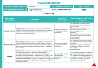 PLANO DE CURSO
ÁREA DE CONHECIMENTO: Linguagens
COMPONENTE CURRICULAR: Língua Portuguesa
ANO LETIVO:
2022
ANO DE ESCOLARIDADE:
9º Ano – Ensino Fundamental
PRÁTICAS DE
LINGUAGENS
HABILIDADE
OBJETOS DE
CONHECIMENTO
DESCRITORES DO SAEB Língua
Portuguesa
Produção de textos
(EF89LP09A) Produzir reportagem impressa, com título, linha fina
(optativa), organização composicional (expositiva, interpretativae/ou
opinativa), progressão temática e uso de recursos linguísticos
compatíveis com as escolhas feitas.
Estratégia de produção:
textualização de textos
informativos
D17 – Reconhecer o efeito de sentido
decorrente do uso da pontuação e de
outras notações.
D18 – Reconhecer o efeito de sentido
decorrente da escolha de uma
determinada palavraou
expressão.
D19 – Reconhecer o efeito de sentido
decorrente da exploração de recursos
ortográficos e/ou
morfossintáticos.
Produção de textos
(EF89LP09B) Produzir reportagens multimidiáticas, tendo em vista as
condições de produção, as características do gênero, os recursos e
mídias disponíveis, sua organização hipertextuale o manejo adequado
de recursos de captação e edição de áudio e imagem e adequação à
norma-padrão.
Estratégia de produção:
textualização de textos
informativos
D20 - Reconhecer diferentes formas de
tratar uma informação na comparação de
textos que
tratam do mesmo tema, em função das
condições em que ele foi produzido e
daquelas em
que será recebido.
Oralidade
(EF89LP13A) Planejar entrevistas orais com pessoas ligadas ao fato
noticiado, especialistasetc., como forma de obter dados e
informações sobre os fatos cobertos sobre o tema ou questão
discutida ou temáticas em estudo, levando em conta o gênero e seu
contexto de produção, partindo do levantamento de informações
sobre o entrevistado e sobre a temática e da elaboração de um roteiro
de perguntas, garantindo a relevância das informações mantidas e a
continuidade temática.
Estratégias de produção:
planejamento e
participação em debates
regrados
D8 – Estabelecer relação entre a tese e os
argumentos oferecidos para sustentá-la.
D9 – Diferenciar as partes principaisdas
secundárias em um texto. D8 – Estabelecer
relação entre a tese e os argumentos
oferecidos para sustentá-la.
1º BIMESTRE
 