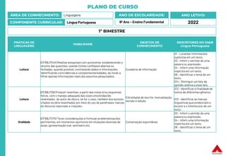 PLANO DE CURSO
ÁREA DE CONHECIMENTO: Linguagens
COMPONENTE CURRICULAR: Língua Portuguesa
ANO LETIVO:
2022
ANO DE ESCOLARIDADE:
9º Ano – Ensino Fundamental
PRÁTICAS DE
LINGUAGENS
HABILIDADE
OBJETOS DE
CONHECIMENTO
DESCRITORES DO SAEB
Língua Portuguesa
Leitura
(EF89LP24X) Realizar pesquisascom autonomia, estabelecendo o
recorte das questões, usando fontes confiáveis abertas ou
fechadas, quando possível, contratando dados e informações,
identificando coincidências e complementariedades, de modo a
filtrar apenas informações reais dos assuntos pesquisados.
Curadoria de informação
D1 – Localizar informações
explícitasem um texto.
D3 – Inferir o sentido de uma
palavra ou expressão.
D4 – Inferir uma informação
implícita em um texto.
D6 – Identificar o tema de um
texto.
D14 – Distinguir um fato da
opinião relativa a esse fato.
Leitura
(EF89LP26) Produzir resenhas, a partir das notas e/ou esquemas
feitos, com o manejo adequado das vozes envolvidas (do
resenhador, do autor da obra e, se for o caso, também dos autores
citados na obra resenhada), por meio do uso de paráfrases,marcas
do discurso reportado e citações.
Estratégias de escrita: textualização,
revisão e edição
D12 - Identificar a finalidadede
textos de diferentes gêneros.
D13 - Identificar as marcas
linguísticasque evidenciam o
locutor e o interlocutor de um
texto.
Oralidade
(EF89LP27X) Tecer considerações e formular problematizações
pertinentes, em momentos oportunos em situações diversas de
aulas, apresentação oral, seminário etc.
Conversação espontânea
D3 – Inferir o sentido de uma
palavra ou expressão.
D4 – Inferir uma informação
implícita em um texto.
D6 – Identificar o tema de um
texto.
1º BIMESTRE
 
