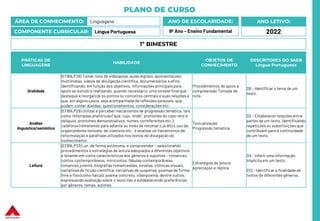 PLANO DE CURSO
ÁREA DE CONHECIMENTO: Linguagens
COMPONENTE CURRICULAR: Língua Portuguesa
ANO LETIVO:
2022
ANO DE ESCOLARIDADE:
9º Ano – Ensino Fundamental
PRÁTICAS DE
LINGUAGENS
HABILIDADE
OBJETOS DE
CONHECIMENTO
DESCRITORES DO SAEB
Língua Portuguesa
Oralidade
(EF89LP28) Tomar nota de videoaulas, aulas digitais, apresentações
multimídias, vídeos de divulgação científica, documentários e afins,
identificando, em função dos objetivos, informações principaispara
apoio ao estudo e realizando, quando necessário, uma síntese finalque
destaque e reorganize os pontos ou conceitos centrais e suas relações e
que, em alguns casos, seja acompanhada de reflexões pessoais, que
podem conter dúvidas, questionamentos, considerações etc.
Procedimentos de apoio à
compreensão Tomada de
nota
D6 - Identificar o tema de um
texto.
Análise
linguística/semiótica
(EF89LP29) Utilizar e perceber mecanismos de progressão temática, tais
como retomadas anafóricas (“que, cujo, onde”, pronomes do caso reto e
oblíquos, pronomes demonstrativos, nomes correferentes etc.),
catáforas (remetendo para adiante ao invés de retomar o já dito), uso de
organizadores textuais, de coesivos etc., e analisar os mecanismos de
reformulação e paráfrase utilizados nos textos de divulgação do
conhecimento.
Textualização
Progressão temática
D2 - Estabelecer relações entre
partes de um texto, identificando
repetições ou substituições que
contribuem para a continuidade
de um texto.
Leitura
(EF89LP33) Ler, de forma autônoma, e compreender – selecionando
procedimentos e estratégias de leitura adequados a diferentes objetivos
e levando em conta características dos gêneros e suportes – romances,
contos contemporâneos, minicontos, fábulas contemporâneas,
romances juvenis, biografias romanceadas, novelas, crônicas visuais,
narrativas de ficção científica, narrativas de suspense, poemas de forma
livre e fixa (como haicai), poema concreto, ciberpoema, dentre outros,
expressando avaliação sobre o texto lido e estabelecendo preferências
por gêneros, temas, autores.
Estratégias de leitura
Apreciação e réplica
D4 - Inferir uma informação
implícita em um texto.
D12 - Identificar a finalidadede
textos de diferentes gêneros.
1º BIMESTRE
 