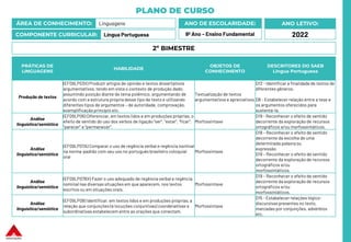 PLANO DE CURSO
ÁREA DE CONHECIMENTO: Linguagens
COMPONENTE CURRICULAR: Língua Portuguesa
ANO LETIVO:
2022
ANO DE ESCOLARIDADE:
9º Ano – Ensino Fundamental
PRÁTICAS DE
LINGUAGENS
HABILIDADE
OBJETOS DE
CONHECIMENTO
DESCRITORES DO SAEB
Língua Portuguesa
Produção de textos
(EF09LP03X) Produzir artigos de opinião e textos dissertativos
argumentativos, tendo em vista o contexto de produção dado,
assumindo posição diante de tema polêmico, argumentando de
acordo com a estrutura própria desse tipo de texto e utilizando
diferentes tipos de argumentos – de autoridade, comprovação,
exemplificaçãoprincípio etc.
Textualização de textos
argumentativos e apreciativos
D12 - Identificar a finalidadede textos de
diferentes gêneros.
D8 - Estabelecer relação entre a tese e
os argumentos oferecidos para
sustentá-la.
Análise
linguística/semiótica
(EF09LP06) Diferenciar, em textos lidos e em produções próprias, o
efeito de sentido do uso dos verbos de ligação “ser”, “estar”, “ficar”,
“parecer” e “permanecer”.
Morfossintaxe
D19 - Reconhecer o efeito de sentido
decorrente da exploração de recursos
ortográficos e/ou morfossintáticos.
Análise
linguística/semiótica
(EF09LP07A) Comparar o uso de regência verbal e regência nominal
na norma-padrão com seu uso no português brasileiro coloquial
oral
Morfossintaxe
D18 – Reconhecer o efeito de sentido
decorrente da escolha de uma
determinada palavraou
expressão.
D19 – Reconhecer o efeito de sentido
decorrente da exploração de recursos
ortográficos e/ou
morfossintáticos.
Análise
linguística/semiótica
(EF09LP07BX) Fazer o uso adequado de regência verbal e regência
nominal nas diversas situações em que aparecem, nos textos
escritos ou em situações orais.
Morfossintaxe
D19 – Reconhecer o efeito de sentido
decorrente da exploração de recursos
ortográficos e/ou
morfossintáticos.
Análise
linguística/semiótica
(EF09LP08) Identificar, em textos lidos e em produções próprias, a
relação que conjunções (e locuções conjuntivas) coordenativas e
subordinativas estabelecem entre as orações que conectam.
Morfossintaxe
D15 - Estabelecer relações lógico-
discursivas presentes no texto,
marcadas por conjunções, advérbios
etc.
2º BIMESTRE
 