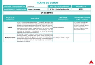 PLANO DE CURSO
ÁREA DE CONHECIMENTO: Linguagens
COMPONENTE CURRICULAR: Língua Portuguesa
ANO LETIVO:
2022
ANO DE ESCOLARIDADE:
6º Ano – Ensino Fundamental
PRÁTICAS DE
LINGUAGENS
HABILIDADE
OBJETOS DE
CONHECIMENTO
DESCRITORES DO SAEB
Língua Portuguesa
Leitura
(EF69LP21) Posicionar-se em relação a conteúdos veiculados em
práticas não institucionalizadas de participação social, sobretudo
àquelas vinculadas a manifestações artísticas, produções culturais,
intervenções urbanas e práticas próprias das culturas juvenis que
pretendam denunciar, expor uma problemática ou “convocar” para
uma reflexão/ação, relacionando esse texto/produção com seu
contexto de produção e relacionando as partes e semioses
presentes para a construção de sentidos.
Apreciação e réplica
D1 – Localizar informações
explícitasem um texto.
D3 – Inferir o sentido de uma
palavra ou expressão.
D4 – Inferir uma informação
implícita em um texto.
Produção de textos
(EF69LP22) Produzir, revisar e editar textos reivindicatórios ou
propositivos sobre problemas que afetam a vida escolar ou da
comunidade, justificando pontos de vista, reivindicações e
detalhando propostas (justificativa, objetivos, ações previstas etc.)
levando em conta seu contexto de produção e as características
dos gêneros em questão.
Textualização, revisão e edição
2º BIMESTRE
 