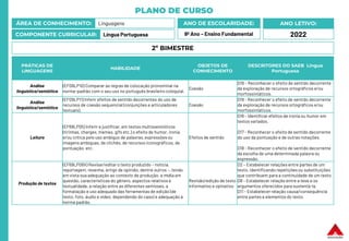 PLANO DE CURSO
ÁREA DE CONHECIMENTO: Linguagens
COMPONENTE CURRICULAR: Língua Portuguesa
ANO LETIVO:
2022
ANO DE ESCOLARIDADE:
9º Ano – Ensino Fundamental
PRÁTICAS DE
LINGUAGENS
HABILIDADE
OBJETOS DE
CONHECIMENTO
DESCRITORES DO SAEB Língua
Portuguesa
Análise
linguística/semiótica
(EF09LP10) Comparar as regras de colocação pronominal na
norma-padrão com o seu uso no português brasileiro coloquial.
Coesão
D19 – Reconhecer o efeito de sentido decorrente
da exploração de recursos ortográficos e/ou
morfossintáticos.
Análise
linguística/semiótica
(EF09LP11) Inferir efeitos de sentido decorrentes do uso de
recursos de coesão sequencial (conjunções e articuladores
textuais).
Coesão
D19 - Reconhecer o efeito de sentido decorrente
da exploração de recursos ortográficos e/ou
morfossintáticos.
Leitura
(EF69LP05) Inferir e justificar, em textos multissemióticos
(tirinhas, charges, memes, gifs etc.) o efeito de humor, ironia
e/ou crítica pelo uso ambíguo de palavras,expressões ou
imagens ambíguas, de clichês, de recursos iconográficos, de
pontuação, etc.
Efeitos de sentido
D16 - Identificar efeitos de ironia ou humor em
textos variados.
D17 - Reconhecer o efeito de sentido decorrente
do uso da pontuação e de outras notações.
D18 - Reconhecer o efeito de sentido decorrente
da escolha de uma determinada palavra ou
expressão.
Produção de textos
(EF69LP08X) Revisar/editar o texto produzido – notícia,
reportagem, resenha, artigo de opinião, dentre outros –, tendo
em vista sua adequação ao contexto de produção, a mídia em
questão, características do gênero, aspectos relativos à
textualidade, a relação entre as diferentes semioses, a
formatação e uso adequado das ferramentas de edição (de
texto, foto, áudio e vídeo, dependendo do caso) e adequação à
norma padrão.
Revisão/edição de texto
informativo e opinativo
D2 – Estabelecer relações entre partes de um
texto, identificando repetições ou substituições
que contribuem para a continuidade de um texto.
D8 – Estabelecer relação entre a tese e os
argumentos oferecidos para sustentá-la.
D11 – Estabelecer relação causa/consequência
entre partes e elementos do texto.
2º BIMESTRE
 