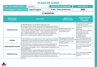 PLANO DE CURSO
ÁREA DE CONHECIMENTO: Linguagens
COMPONENTE CURRICULAR: Língua Portuguesa
ANO LETIVO:
2022
ANO DE ESCOLARIDADE:
9º Ano – Ensino Fundamental
PRÁTICAS DE
LINGUAGENS
HABILIDADE
OBJETOS DE
CONHECIMENTO
DESCRITORES DO
SAEB Língua
Portuguesa
Produção de textos
(EF69LP09) Planejar uma campanha publicitáriasobre
questões/problemas, temas, causas significativaspara a escola e/ou
comunidade, a partir de um levantamento de material sobre o tema ou
evento, da definição do público-alvo, do texto ou peça a ser produzido
– cartaz, banner, folheto, panfleto, anúncio impresso e para internet,
spot, propaganda de rádio, TV etc. –, da ferramenta de edição de
texto, áudio ou vídeo que será utilizada, do recorte e enfoque a ser
dado, das estratégias de persuasão que serão utilizadas etc.
Planejamento de textos de
peças publicitáriasde
campanhas sociais
D18 – Reconhecer o efeito de
sentido decorrente da
escolha de uma determinada
palavra ou
expressão.
D19 – Reconhecer o efeito de
sentido decorrente da
exploração de recursos
ortográficos e/ou
morfossintáticos.
Oralidade
(EF69LP15X) Apresentar argumentos e contra-argumentos coerentes,
respeitando os turnos de fala e opiniões divergentes, na participação
em discussões sobre temas controversos e/ou polêmicos.
Participação em discussões
orais de temas controversos de
interesse da turma e/ou de
relevância social
D21 - Reconhecer posições
distintas entre duas ou mais
opiniões relativas ao mesmo
fato ou ao mesmo tema.
Análise linguística/semiótica
(EF69LP19) Analisar, em gêneros orais que envolvam argumentação,
os efeitos de sentido de elementos típicos da modalidade falada,
como a pausa, a entonação, o ritmo, a gestualidade e expressão facial,
as hesitações etc.
Efeito de sentido
D12 - Identificar a finalidade
de textos de diferentes
gêneros.
Produção de textos
(EF69LP22) Produzir, revisar e editar textos reivindicatórios ou
propositivos sobre problemas que afetam a vida escolar ou da
comunidade, justificando pontos de vista, reivindicações e detalhando
propostas (justificativa, objetivos, ações previstas etc.), levando em
conta seu contexto de produção e as características dos gêneros em
questão.
Textualização, revisão e edição
D12 - Identificar a finalidade
de textos de diferentes
gêneros.
2º BIMESTRE
 