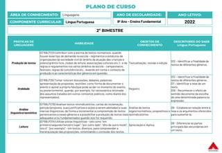 PLANO DE CURSO
ÁREA DE CONHECIMENTO: Linguagens
COMPONENTE CURRICULAR: Língua Portuguesa
ANO LETIVO:
2022
ANO DE ESCOLARIDADE:
9º Ano – Ensino Fundamental
PRÁTICAS DE
LINGUAGENS
HABILIDADE
OBJETOS DE
CONHECIMENTO
DESCRITORES DO SAEB
Língua Portuguesa
Produção de textos
(EF69LP23) Contribuir com a escrita de textos normativos, quando
houver esse tipo de demanda na escola – regimentos e estatutos de
organizações da sociedade civil do âmbito da atuação das crianças e
jovens (grêmio livre, clubes de leitura, associações culturais etc.) – e de
regras e regulamentos nos vários âmbitos da escola – campeonatos,
festivais, regras de convivência etc., levando em conta o contexto de
produção e as características dos gêneros em questão.
Textualização, revisão e edição
D12 - Identificar a finalidadede
textos de diferentes gêneros.
Oralidade
(EF69LP26) Tomar nota em discussões, debates, palestras,
apresentação de propostas, reuniões, como forma de documentar o
evento e apoiar a própria fala (que pode se dar no momento do evento
ou posteriormente, quando, por exemplo, for necessária a retomada
dos assuntos tratados em outros contextos públicos, como diante dos
representados).
Registro
D12 – Identificar a finalidade de
textos de diferentes gêneros.
D7 – Identificar a tese de um
texto.
D18 – Reconhecer o efeito de
sentido decorrente da escolha
de uma determinada palavra ou
expressão.
Análise
linguística/semiótica
(EF69LP27B) Analisar textos reivindicatórios: cartas de reclamação,
petição (proposta, suas justificativas e ações a serem adotadas) e suas
marcas linguísticas,de forma a incrementar a compreensão de textos
pertencentes a esses gêneros e a possibilitar a produção de textos mais
adequados e/ou fundamentados quando isso for requerido.
Análise de textos
legais/normativos, propositivos e
reivindicatórios
D8 - Estabelecer relação entre a
tese e os argumentos oferecidos
para sustentá-la.
Leitura
(EF69LP31X) Utilizar pistas linguísticas– tais como “em
primeiro/segundo/terceiro lugar”, “por outro lado”, “dito de outro modo”,
isto é”, “por exemplo” – em textos, diversos, para compreender a
hierarquização das proposições, sintetizando o conteúdo dos textos.
Apreciação e réplica
D9 - Diferenciar as partes
principaisdas secundárias em
um texto.
2º BIMESTRE
 