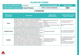 PLANO DE CURSO
ÁREA DE CONHECIMENTO: Linguagens
COMPONENTE CURRICULAR: Língua Portuguesa
ANO LETIVO:
2022
ANO DE ESCOLARIDADE:
9º Ano – Ensino Fundamental
PRÁTICAS DE
LINGUAGENS
HABILIDADE
OBJETOS DE
CONHECIMENTO
DESCRITORES DO SAEB
Língua Portuguesa
Leitura
(EF69LP33) Articular o verbal com os esquemas, infográficos,
imagens variadas etc. na (re)construção dos sentidos dos textos de
divulgação científica e retextualizar do discursivo para o
esquemático – infográfico, esquema, tabela, gráfico, ilustração etc.
– e, ao contrário, transformar o conteúdo das tabelas, esquemas,
infográficos, ilustrações etc. em texto discursivo, como forma de
ampliar as possibilidades de compreensão desses textos e analisar
as características das multissemioses e dos gêneros em questão.
Estratégias e procedimentos de
leitura
Relação do verbal com outras
semioses
Procedimentos e gêneros de apoio à
compreensão
D4 - Inferir uma informação
implícita em um texto.
D6 - Identificar o tema de um
texto.
Produção de textos
(EF69LP37) Produzir roteiros para elaboração de vídeos de
diferentes tipos (vlog científico, vídeo-minuto, programa de rádio,
podcasts) para divulgação de conhecimentos científicos e
resultados de pesquisa,tendo em vista seu contexto de produção,
os elementos e a construção composicional dos roteiros.
Estratégias de produção
D12 - Identificar a finalidadede
textos de diferentes gêneros.
Oralidade
(EF69LP38) Organizar os dados e informações pesquisados em
painéis ou slides de apresentação, levando em conta o contexto de
produção, o tempo disponível, as características do gênero
apresentação oral, a multissemiose, as mídias e tecnologias que
serão utilizadas, ensaiar a apresentação, considerando também
elementos paralinguísticose cinésicos e proceder à exposição oral
de resultados de estudos e pesquisas, no tempo determinado, a
partir do planejamento e da definição de diferentes formas de uso
da fala – memorizada, com apoio da leitura ou fala espontânea.
Estratégias de produção:
planejamento e produção de
apresentações orais
D5 – Interpretar texto com auxílio
de material gráfico diverso
(propagandas, quadrinhos,
foto etc.).
D12 – Identificar a finalidade de
textos de diferentes gêneros.
2º BIMESTRE
 