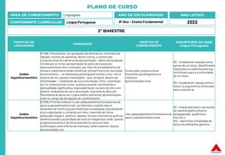 PLANO DE CURSO
ÁREA DE CONHECIMENTO: Linguagens
COMPONENTE CURRICULAR: Língua Portuguesa
ANO LETIVO:
2022
ANO DE ESCOLARIDADE:
9º Ano – Ensino Fundamental
PRÁTICAS DE
LINGUAGENS
HABILIDADE
OBJETOS DE
CONHECIMENTO
DESCRITORES DO SAEB
Língua Portuguesa
Análise
linguística/semiótica
(EF69LP40) Analisar, em gravações de seminários, conferências
rápidas, trechos de palestras,dentre outros, a construção
composicional dos gêneros de apresentação – abertura/saudação,
introdução ao tema, apresentação do plano de exposição,
desenvolvimento dos conteúdos, por meio do encadeamento de
temas e subtemas (coesão temática), síntese final e/ou conclusão,
encerramento –, os elementos paralinguísticos(tais como: tom e
volume da voz, pausas e hesitações – que, em geral, devem ser
minimizadas –, modulação de voz e entonação, ritmo, respiração
etc.) e cinésicos (tais como: postura corporal, movimentos e
gestualidade significativa,expressão facial, contato de olho com
plateia, modulação de voz e entonação, sincronia da fala com
ferramenta de apoio etc.), para melhor performar apresentações
orais no campo da divulgação do conhecimento.
Construção composicional.
Elementos paralinguísticose
cinésicos
Apresentações orais.
D2 – Estabelecer relações entre
partes de um texto, identificando
repetições ou substituições que
contribuem para a continuidade
de um texto.
D8 – Estabelecer relação entre a
tese e os argumentos oferecidos
para sustentá-la.
Análise
linguística/semiótica
(EF69LP41X) Reconhecer e usar adequadamente ferramentas de
apoio a apresentações orais, escolhendo e usando tipos e
tamanhos de fontes que permitam boa visualização, topicalizando
e/ou organizando o conteúdo em itens, inserindo de forma
adequada imagens, gráficos, tabelas, formas e elementos gráficos,
dimensionando a quantidade de texto (e imagem) por slide, usando
progressivamente e de forma harmônica recursos mais
sofisticados como efeitos de transição, slides mestres, layouts
personalizados etc.
Usar adequadamente ferramentas de
apoio a apresentações orais
D5 – Interpretar texto com auxílio
de material gráfico diverso
(propagandas, quadrinhos,
foto etc.).
D12 – Identificar a finalidade de
textos de diferentes gêneros.
2º BIMESTRE
 