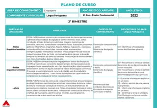 PLANO DE CURSO
ÁREA DE CONHECIMENTO: Linguagens
COMPONENTE CURRICULAR: Língua Portuguesa
ANO LETIVO:
2022
ANO DE ESCOLARIDADE:
9º Ano – Ensino Fundamental
PRÁTICAS DE
LINGUAGENS
HABILIDADE
OBJETOS DE
CONHECIMENTO
DESCRITORES DO SAEB
Língua Portuguesa
Análise
linguística/semiótica
(EF69LP42A) Analisar a construção composicional dos textos pertencentes
a gêneros relacionados à divulgação de conhecimentos: título, (olho),
introdução, divisão do texto em subtítulos, imagens ilustrativasde
conceitos, relações, ou resultados complexos (fotos, ilustrações, esquemas,
gráficos, infográficos, diagramas, figuras, tabelas, mapas) etc., exposição,
contendo definições, descrições, comparações, enumerações,
exemplificaçõese remissões a conceitos e relações por meio de notas de
rodapé, boxes ou links; ou título, contextualização do campo, ordenação
temporal ou temática por tema ou subtema, intercalação de trechos verbais
com fotos, ilustrações, áudios, vídeos, etc.
Construção composicional
e estilo
Gêneros de divulgação
científica
D12 - Identificar a finalidadede
textos de diferentes gêneros.
Análise
linguística/semiótica
(EF69LP42B) Reconhecer traços da linguagem dos textos de divulgação
científica, fazendo uso consciente das estratégias de impessoalização da
linguagem (ou de pessoalização, se o tipo de publicação e objetivos assim o
demandarem, como em alguns podcasts e vídeos de divulgação científica),
3ª pessoa, presente atemporal, recurso à citação, uso de vocabulário
técnico/especializado etc., como forma de ampliar suas capacidades de
compreensão e produção de textos nesses gêneros.
Construção composicional
e estilo
Gêneros de divulgação
científica
D17 – Reconhecer o efeito de sentido
decorrente do uso da pontuação e de
outras notações.
D18 – Reconhecer o efeito de sentido
decorrente da escolha de uma
determinada palavraou expressão.
Leitura
(EF69LP46) Participar de práticas de compartilhamento de leitura/recepção
de obras literárias/manifestações artísticas, como rodas de leitura, clubes
de leitura, eventos de contação de histórias, de leituras dramáticas, de
apresentações teatrais, musicais e de filmes, cineclubes, festivais de vídeo,
saraus, slams, canais de booktubers, redes sociais temáticas (de leitores, de
cinéfilos, de música etc.), dentre outros, tecendo, quando possível,
comentários de ordem estética e afetiva.
Reconstrução das
condições de produção,
circulação e recepção.
Apreciação e réplica.
D1 – Localizar informações explícitas
em um texto.
D3 – Inferir o sentido de uma palavra
ou expressão.
D4 – Inferir uma informação implícita
em um texto.
D6 – Identificar o tema de um texto.
D14 – Distinguir um fato da opinião
relativa a esse fato.
2º BIMESTRE
 