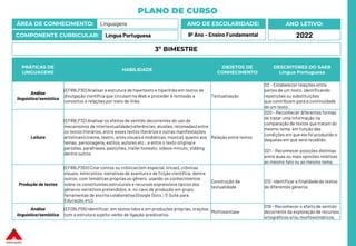 PLANO DE CURSO
ÁREA DE CONHECIMENTO: Linguagens
COMPONENTE CURRICULAR: Língua Portuguesa
ANO LETIVO:
2022
ANO DE ESCOLARIDADE:
9º Ano – Ensino Fundamental
PRÁTICAS DE
LINGUAGENS
HABILIDADE
OBJETOS DE
CONHECIMENTO
DESCRITORES DO SAEB
Língua Portuguesa
Análise
linguística/semiótica
(EF89LP30) Analisar a estrutura de hipertexto e hiperlinksem textos de
divulgação científica que circulam na Web e proceder à remissão a
conceitos e relações por meio de links.
Textualização
D2 – Estabelecer relações entre
partes de um texto, identificando
repetições ou substituições
que contribuem para a continuidade
de um texto.
Leitura
(EF89LP32) Analisar os efeitos de sentido decorrentes do uso de
mecanismos de intertextualidade (referências, alusões, retomadas) entre
os textos literários, entre esses textos literários e outras manifestações
artísticas (cinema, teatro, artes visuais e midiáticas, música), quanto aos
temas, personagens, estilos, autores etc., e entre o texto original e
paródias, paráfrases,pastiches, trailer honesto, vídeos-minuto, vidding,
dentre outros
Relação entre textos
D20 - Reconhecer diferentes formas
de tratar uma informação na
comparação de textos que tratam do
mesmo tema, em função das
condições em que ele foi produzido e
daquelas em que será recebido.
D21 – Reconhecer posições distintas
entre duas ou mais opiniões relativas
ao mesmo fato ou ao mesmo tema.
Produção de textos
(EF89LP35X) Criar contos ou crônicas (em especial, líricas), crônicas
visuais, minicontos, narrativas de aventura e de ficção científica, dentre
outros, com temáticas próprias ao gênero, usando os conhecimentos
sobre os constituintes estruturais e recursos expressivos típicos dos
gêneros narrativos pretendidos, e, no caso de produção em grupo,
ferramentas de escrita colaborativa (Google Docs.; G Suíte para
Educação,etc).
Construção da
textualidade
D12 -Identificar a finalidadede textos
de diferentes gêneros.
Análise
linguística/semiótica
(EF09LP05) Identificar, em textos lidos e em produções próprias, orações
com a estrutura sujeito-verbo de ligação-predicativo.
Morfossintaxe
D19 – Reconhecer o efeito de sentido
decorrente da exploração de recursos
ortográficos e/ou morfossintáticos.
3º BIMESTRE
 