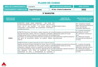 PLANO DE CURSO
ÁREA DE CONHECIMENTO: Linguagens
COMPONENTE CURRICULAR: Língua Portuguesa
ANO LETIVO:
2022
ANO DE ESCOLARIDADE:
6º Ano – Ensino Fundamental
PRÁTICAS DE
LINGUAGENS
HABILIDADE
OBJETOS DE
CONHECIMENTO
DESCRITORES DO SAEB
Língua Portuguesa
Leitura
(EF69LP31X) Utilizar pistas linguísticas – tais como “em
primeiro/segundo/terceiro lugar”, “por outro lado”, “dito de outro
modo”, isto é”, “por exemplo” – em textos, diversos, para
compreender a hierarquização das proposições, sintetizando o
conteúdo dos textos.
Apreciação e réplica
D15 – Estabelecer relações
lógico-discursivas presentes no
texto, marcadas por
conjunções, advérbios etc.
(EF69LP32) Selecionar informações e dados relevantes de fontes
diversas (impressas, digitais, orais etc.), avaliando a qualidade e a
utilidade dessas fontes, e organizar, esquematicamente, com ajuda
do professor, as informações necessárias (sem excedê-las) com ou
sem apoio de ferramentas digitais, em quadros, tabelas ou
gráficos.
Estratégias e procedimentos de leitura
Relação do verbal com outras
semioses
Procedimentos e gêneros de apoio à
compreensão.
D1 – Localizar informações
explícitasem um texto.
D6 – Identificar o tema de um
texto.
D9 – Diferenciar as partes
principaisdas secundárias em
um texto
(EF69LP34) Grifar as partes essenciais do texto, tendo em vista os
objetivos de leitura, produzir arginalias (ou tomar notas em outro
suporte), sínteses organizadas em itens, quadro sinóptico, quadro
comparativo, esquema, resumo ou resenha do texto lido (com ou
sem comentário/análise), mapa conceitual, dependendo do que for
mais adequado, como forma de possibilitar uma maior
compreensão do texto, a sistematização de conteúdos e
informações e um posicionamento frente aos textos, se for o caso.
Estratégias e procedimentos de leitura
Relação do verbal com outras
semioses
Procedimentos e gêneros de apoio à
compreensão.
D1 – Localizar informações
explícitasem um texto. D6 –
Identificar o tema de um texto.
D9 – Diferenciar as partes
principaisdas secundárias em
um texto.
3º BIMESTRE
 