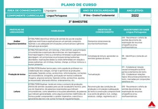 PLANO DE CURSO
ÁREA DE CONHECIMENTO: Linguagens
COMPONENTE CURRICULAR: Língua Portuguesa
ANO LETIVO:
2022
ANO DE ESCOLARIDADE:
9º Ano – Ensino Fundamental
PRÁTICAS DE
LINGUAGENS
HABILIDADE
OBJETOS DE
CONHECIMENTO
DESCRITORES DO SAEB
Língua Portuguesa
Análise
linguística/semiótica
(EF09LP09X) Identificar efeitos de sentido do uso de orações
adjetivas restritivas e explicativasem um período composto,
fazendo o uso adequado em situações comunicativas e gêneros
textuais que as exijam.
Elementos notacionais da
escrita/morfossintaxe
D19 - Reconhecer o efeito de
sentido decorrente da
exploração de recursos
ortográficos e/ou
morfossintáticos.
Leitura
(EF69LP03) Identificar, em notícias, o fato central, suas principais
circunstâncias e eventuais decorrências; em reportagens e
fotorreportagens o fato ou a temática retratada e a perspectiva de
abordagem; em entrevistas os principaistemas/subtemas
abordados, explicaçõesdadas ou teses defendidas em relação a
esses subtemas; em tirinhas, memes, charge, a crítica, ironia ou o
humor presente.
Estratégia de leitura: apreender os
sentidos globais do texto
D6 – Identificar o tema de um
texto
Produção de textos
(EF69LP07B) Avaliar textos para, com a ajuda do professor e a
colaboração dos colegas, corrigir e aprimorar as produções
realizadas, fazendo cortes, acréscimos, reformulações, correções
de concordância, ortografia, pontuação em textos e editando
imagens, arquivos sonoros, fazendo cortes, acréscimos, ajustes,
acrescentado/ alterando efeitos, ordenamentos, etc.
Textualização
D11 – Estabelecer relação
causa/consequência entre
partes e elementos do texto.
D15 – Estabelecer relações
lógico-discursivas presentes no
texto, marcadas por conjunções,
advérbios etc.
Leitura
(EF69LP20B) Analisar, tendo em vista o contexto de produção,
efeitos de sentido causados pelo uso de vocabulário técnico, pelo
uso do imperativo, de palavras e expressões que indicam
circunstâncias, como advérbios e locuções adverbiais, de palavras
que indicam generalidade, como alguns pronomes indefinidos, de
forma a poder compreender o caráter imperativo, coercitivo e
generalista das leis e de outras formas de regulamentação.
Reconstrução das condições de
produção e circulação e adequação
do texto à construção composicional
e ao estilo de gênero. (Lei, código,
estatuto, código, regimento etc.)
D19 - Reconhecer o efeito de
sentido decorrente da
exploração de recursos
ortográficos e/ou
morfossintáticos.
3º BIMESTRE
 