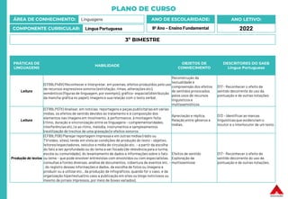 PLANO DE CURSO
ÁREA DE CONHECIMENTO: Linguagens
COMPONENTE CURRICULAR: Língua Portuguesa
ANO LETIVO:
2022
ANO DE ESCOLARIDADE:
9º Ano – Ensino Fundamental
PRÁTICAS DE
LINGUAGENS
HABILIDADE
OBJETOS DE
CONHECIMENTO
DESCRITORES DO SAEB
Língua Portuguesa
Leitura
(EF69LP48X) Reconhecer e Interpretar, em poemas, efeitos produzidos pelo uso
de recursos expressivos sonoros (estrofação, rimas, aliterações etc),
semânticos (figuras de linguagem, por exemplo), gráfico- espacial (distribuição
da mancha gráfica no papel), imagens e sua relação com o texto verbal.
Reconstrução da
textualidade e
compreensão dos efeitos
de sentidos provocados
pelos usos de recursos
linguísticos e
multissemióticos
D17 - Reconhecer o efeito de
sentido decorrente do uso da
pontuação e de outras notações.
Leitura
(EF89LP07X) Analisar, em notícias, reportagens e peças publicitáriasem várias
mídias, os efeitos de sentido devidos ao tratamento e à composição dos
elementos nas imagens em movimento, à performance, à montagem feita
(ritmo, duração e sincronização entre as linguagens – complementaridades,
interferências etc.) e ao ritmo, melodia, instrumentos e sampleamentos
(reutilização de trechos de uma gravação) e efeitos sonoros
Apreciação e réplica.
Relação entre gêneros e
mídias.
D13 – Identificar as marcas
linguísticasque evidenciam o
locutor e o interlocutor de um texto.
Produção de textos
(EF89LP08) Planejar reportagem impressa e em outras mídias (rádio ou
TV/vídeo, sites), tendo em vista as condições de produção do texto – objetivo,
leitores/espectadores, veículos e mídia de circulação etc. – a partir da escolha
do fato a ser aprofundado ou do tema a ser focado (de relevância para a turma,
escola ou comunidade), do levantamento de dados e informações sobre o fato
ou tema – que pode envolver entrevistas com envolvidos ou com especialistas,
consultas a fontes diversas, análise de documentos, cobertura de eventos etc. -
, do registro dessas informações e dados, da escolha de fotos ou imagens a
produzir ou a utilizar etc., da produção de infográficos, quando for o caso, e da
organização hipertextual (no caso a publicação em sites ou blogs noticiosos ou
mesmo de jornais impressos, por meio de boxes variados).
Efeitos de sentido
Exploração da
multissemiose
D17 - Reconhecer o efeito de
sentido decorrente do uso da
pontuação e de outras notações.
3º BIMESTRE
 