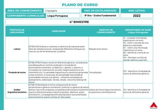 PLANO DE CURSO
ÁREA DE CONHECIMENTO: Linguagens
COMPONENTE CURRICULAR: Língua Portuguesa
ANO LETIVO:
2022
ANO DE ESCOLARIDADE:
9º Ano – Ensino Fundamental
PRÁTICAS DE
LINGUAGENS
HABILIDADE
OBJETOS DE
CONHECIMENTO
DESCRITORES DO SAEB
Língua Portuguesa
Leitura
(EF09LP02) Analisar e comentar a cobertura da imprensa sobre
fatos de relevância social, comparando diferentes enfoques por
meio do uso de ferramentas de curadoria.
Relação entre textos
D1 – Localizar informações
explícitasem um texto.
D3 – Inferir o sentido de uma
palavra ou expressão.
D4 – Inferir uma informação
implícita em um texto.
D6 – Identificar o tema de um
texto.
D14 – Distinguir um fato da
opinião relativa a esse fato.
Produção de textos
(EF69LP07A) Produzir textos em diferentes gêneros, considerando
sua adequação ao contexto produção e circulação (os
enunciadores envolvidos, os objetivos, o gênero, o suporte, a
circulação ) ao modo (escrito ou oral); imagem (estática ou em
movimento etc.), à variedade linguísticae/ou semiótica apropriada
a esse contexto, à construção da textualidade relacionada às
propriedades textuais e do gênero., utilizando estratégias de
planejamento, elaboração, revisão, edição, reescrita/redesign de
textos.
Textualização
D12 - Identificar a finalidadede
textos de diferentes gêneros.
Análise
linguística/semiótica
(EF69LP27A) Analisar a forma composicional de textos
pertencentes a gêneros normativos/ jurídicos e a gêneros da esfera
política, tais como propostas, programas políticos (posicionamento
quanto a diferentes ações a serem propostas, objetivos, ações
previstas etc.), propaganda política (propostas e sua sustentação,
posicionamento quanto a temas em discussão)
Análise de textos legais/normativos,
propositivos e reivindicatórios
D12 -Identificar a finalidadede
textos de diferentes gêneros.
4º BIMESTRE
 