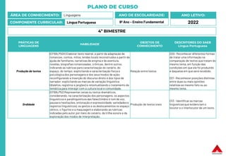 PLANO DE CURSO
ÁREA DE CONHECIMENTO: Linguagens
COMPONENTE CURRICULAR: Língua Portuguesa
ANO LETIVO:
2022
ANO DE ESCOLARIDADE:
9º Ano – Ensino Fundamental
PRÁTICAS DE
LINGUAGENS
HABILIDADE
OBJETOS DE
CONHECIMENTO
DESCRITORES DO SAEB
Língua Portuguesa
Produção de textos
(EF69LP50X) Elaborar texto teatral, a partir da adaptação de
romances, contos, mitos, lendas locais reconstruídos a partir da
ajuda de familiares,narrativas de enigma e de aventura,
novelas, biografias romanceadas, crônicas, dentre outros,
indicando as rubricas para caracterização do cenário, do
espaço, do tempo; explicitando a caracterização física e
psicológica dos personagens e dos seus modos de ação;
reconfigurando a inserção do discurso direto e dos tipos de
narrador; explicitando as marcas de variação linguística
(dialetos, registros e jargões) e retextualizando o tratamento da
temática para interagir com a cultura local e comunidade.
Relação entre textos
D20- Reconhecer diferentes formas
de tratar uma informação na
comparação de textos que tratam do
mesmo tema, em função das
condições em que ele foi produzido
e daquelas em que será recebido.
D21 –Reconhecer posições distintas
entre duas ou mais opiniões
relativas ao mesmo fato ou ao
mesmo tema.
Oralidade
(EF69LP52) Representar cenas ou textos dramáticos,
considerando, na caracterização dos personagens, os aspectos
linguísticos e paralinguísticos das falas (timbre e tom de voz,
pausas e hesitações, entonação e expressividade, variedades e
registros linguísticos), os gestos e os deslocamentos no espaço
cênico, o figurino e a maquiagem e elaborando as rubricas
indicadas pelo autor por meio do cenário, da trilha sonora e da
exploração dos modos de interpretação.
Produção de textos orais
D13 - Identificar as marcas
linguísticasque evidenciam o
locutor e o interlocutor de um texto.
4º BIMESTRE
 