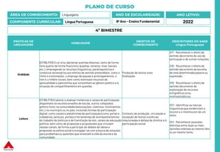 PLANO DE CURSO
ÁREA DE CONHECIMENTO: Linguagens
COMPONENTE CURRICULAR: Língua Portuguesa
ANO LETIVO:
2022
ANO DE ESCOLARIDADE:
9º Ano – Ensino Fundamental
PRÁTICAS DE
LINGUAGENS
HABILIDADE
OBJETOS DE
CONHECIMENTO
DESCRITORES DO SAEB
Língua Portuguesa
Oralidade
(EF69LP53C) Ler e/ou declamar poemas diversos, tanto de forma
livre quanto de forma fixa (como quadras, sonetos, liras, haicais
etc.), empregando os recursos linguísticos, paralinguísticos e
cinésicos necessários aos efeitos de sentido pretendidos, como o
ritmo e a entonação, o emprego de pausas e prolongamentos, o
tom e o timbre vocais, bem como eventuais recursos de
gestualidade e pantomima que convenham ao gênero poético e à
situação de compartilhamento em questão.
Produção de textos orais
Oralização
D17 - Reconhecer o efeito de
sentido decorrente do uso da
pontuação e de outras notações.
D18 - Reconhecer o efeito de
sentido decorrente da escolha
de uma determinada palavra ou
expressão.
D19 - Reconhecer o efeito de
sentido decorrente da
exploração de recursos
ortográficos e/ou
morfossintáticos.
Leitura
(EF89LP18) Explorar e analisarinstâncias e canais de participação
disponíveis na escola (conselho de escola, outros colegiados,
grêmio livre), na comunidade (associações, coletivos, movimentos,
etc.), no município ou no país, incluindo formas de participação
digital, como canais e plataformasde participação (como portal e-
cidadania), serviços, portais e ferramentas de acompanhamentos
do trabalho de políticos e de tramitação de leis, canais de educação
política, bem como de propostas e proposições que circulam
nesses canais, de forma a participar do debate de ideias e
propostas na esfera social e a engajar-se com a busca de soluções
para problemas ou questões que envolvam a vida da escola e da
comunidade.
Contexto de produção, circulação e
recepção de textos e práticas
relacionadas à defesa de direitos e à
participação social
D13 - Identificar as marcas
linguísticasque evidenciam o
locutor e o interlocutor de um
texto.
D21 - Reconhecer posições
distintas entre duas ou mais
opiniões relativas ao mesmo fato
ou ao mesmo tema.
4º BIMESTRE
 