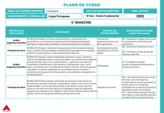 PLANO DE CURSO
ÁREA DE CONHECIMENTO: Linguagens
COMPONENTE CURRICULAR: Língua Portuguesa
ANO LETIVO:
2022
ANO DE ESCOLARIDADE:
9º Ano – Ensino Fundamental
PRÁTICAS DE
LINGUAGENS
HABILIDADE
OBJETOS DE
CONHECIMENTO
DESCRITORES DO SAEB
Língua Portuguesa
Análise
linguística/semiótica
(EF89LP23) Analisar, em textos argumentativos, reivindicatórios e
propositivos, os movimentos argumentativos utilizados (sustentação,
refutação e negociação), avaliando a força dos argumentos utilizados.
Movimentos
argumentativos e força
dos argumentos
D8 - Estabelecer relação entre a tese
e os argumentos oferecidos para
sustentá-la.
Produção de textos
(EF89LP25) Divulgar o resultado de pesquisaspor meio de apresentações
orais, verbetes de enciclopédias colaborativas, reportagens de divulgação
científica, vlogs científicos, vídeos de diferentes tipos etc.
Estratégias de escrita:
textualização, revisão e
edição
D6 – Identificar o tema de um texto
D14 - Distinguirum fato da opinião
relativa a esse fato.
Análise
linguística/semiótica
(EF89LP31) Analisar e utilizar modalização epistêmica, isto é, modos de
indicar uma avaliação sobre o valor de verdade e as condições de verdade de
uma proposição, tais como os asseverativos – quando se concorda com
(“realmente, evidentemente, naturalmente, efetivamente, claro, certo,
lógico, sem dúvida” etc.) ou discorda de (“de jeito nenhum, de forma alguma”)
uma ideia; e os quase-asseverativos,que indicam que se considera o
conteúdo como quase certo (“talvez, assim, possivelmente, provavelmente,
eventualmente”).
Modalização
D11 - Estabelecer relação
causa/consequência entre partes e
elementos do texto.
Produção de textos
(EF89LP36) Parodiar poemas conhecidos da literatura e criar textos em
versos (como poemas concretos, ciberpoemas, haicais, liras, microrroteiros,
lambe-lambes e outros tipos de poemas), explorando o uso de recursos
sonoros e semânticos (como figuras de linguagem e jogos de palavras)e
visuais (como relações entre imagem e texto verbal e distribuição da mancha
gráfica), de forma a propiciar diferentes efeitos de sentido.
Relação entre textos
D20 - Reconhecer diferentes formas
de tratar uma informação na
comparação de textos que tratam do
mesmo tema, em função das
condições em que ele foi produzido e
daquelas em que será recebido.
D21 – Reconhecer posições distintas
entre duas ou mais opiniões relativas
ao mesmo fato ou ao mesmo tema.
4º BIMESTRE
 