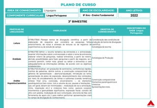 PLANO DE CURSO
ÁREA DE CONHECIMENTO: Linguagens
COMPONENTE CURRICULAR: Língua Portuguesa
ANO LETIVO:
2022
ANO DE ESCOLARIDADE:
6º Ano – Ensino Fundamental
PRÁTICAS DE
LINGUAGENS
HABILIDADE
OBJETOS DE
CONHECIMENTO
DESCRITORES DO
SAEB Língua
Portuguesa
Leitura
(EF69LP35A) Planejar textos de divulgação científica, a partir da
elaboração de esquema que considere as pesquisas feitas
anteriormente, de notas e sínteses de leituras ou de registros de
experimentos ou de estudo de campo.
Consideração das condições de
produção de textos de divulgação
científica.
Estratégias de escrita
Oralidade
(EF69LP39) Definir o recorte temático da entrevista e o entrevistado,
levantar informações sobre o entrevistado e sobre o tema da entrevista,
elaborar roteiro de perguntas, realizar entrevista, a partir do roteiro,
abrindo possibilidades para fazer perguntas a partir da resposta, se o
contexto permitir, tomar nota, gravar ou salvar a entrevista e usar
adequadamente as informações obtidas, de acordo com os objetivos
estabelecidos.
Estrategias de Produção
Análise
linguística/semiótica
(EF69LP40) Analisar, em gravações de seminários, conferências rápidas,
trechos de palestras, dentre outros, a construção composicional dos
gêneros de apresentação – abertura/saudação, introdução ao tema,
apresentação do plano de exposição, desenvolvimento dos conteúdos,
por meio do encadeamento de temas e subtemas (coesão temática),
síntese final e/ou conclusão, encerramento –, os elementos
paralinguísticos (tais como: tom e volume da voz, pausas e hesitações –
que, em geral, devem ser minimizadas –, modulação de voz e entonação,
ritmo, respiração etc.) e cinésicos (tais como: postura corporal,
movimentos e gestualidade significativa, expressão facial, contato de
olho com plateia, modulação de voz e entonação, sincronia da fala com
ferramenta de apoio etc.), para melhor performar apresentações orais
no campo da divulgação do conhecimento.
Construção composicional.
Elementos paralinguísticose
cinésicos
Apresentações orais.
3º BIMESTRE
 