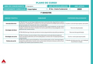 PLANO DE CURSO
ÁREA DE CONHECIMENTO: Linguagens
COMPONENTE CURRICULAR: Língua Inglesa
ANO LETIVO:
2022
ANO DE ESCOLARIDADE:
9º Ano – Ensino Fundamental
UNIDADE TEMÁTICA HABILIDADE CONTEÚDOS RELACIONADOS
Interação discursiva
(EF09LI01) Fazer uso da língua inglesa para expor pontos de vista, argumentos e contra-
argumentos, considerando o contexto e os recursos linguísticos voltados para a eficácia
da comunicação em situações de menor complexidade.
Funções e usos da língua inglesa:persuasão.
Estratégias de leitura
(EF09LI05) Identificar recursos de persuasão (escolha e jogo de palavras,uso de cores e
imagens, tamanho de letras), utilizados nos textos publicitários e de propaganda, como
elementos de convencimento.
Recursos de persuasão.
(EF09LI06) Distinguir fatos de opiniões em textos argumentativos da esfera jornalística. Recursos de argumentação.
Estratégias de escrita
(EF09LI11) Utilizar recursos verbais e não verbais para construção da persuasão em
textos da esfera publicitária, de forma adequada ao contexto de circulação (produção e
compreensão).
Escrita: construção da persuasão.
Práticas de escrita
(EF09LI12) Produzir textos (infográficos, fóruns de discussão on-line, fotorreportagens,
campanhas publicitárias, memes, entre outros) sobre temas de interesse coletivo local
ou global, que revelem posicionamento crítico.
Produção de textos escritos, com mediação
do professor/colegas.
1º BIMESTRE
 