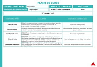PLANO DE CURSO
ÁREA DE CONHECIMENTO: Linguagens
COMPONENTE CURRICULAR: Língua Inglesa
ANO LETIVO:
2022
ANO DE ESCOLARIDADE:
9º Ano – Ensino Fundamental
UNIDADE TEMÁTICA HABILIDADE CONTEÚDOS RELACIONADOS
Estudo do léxico
(EF09LI14) Utilizar conectores indicadores de adição, condição, oposição,
contraste, conclusão e síntese como auxiliaresna construção da
argumentação e intencionalidade discursiva.
Conectores (linking words).
Compreensãooral
(EF09LI03) Analisar posicionamentos defendidos e refutados em textos
orais sobre temas de interesse social e coletivo.
Compreensão de textos orais, multimodais, de cunho
argumentativo.
Estratégias de leitura
(EF09LI07) Identificar argumentos principaise as evidências/exemplosque
os sustentam.
Recursos de argumentação.
Estudo do léxico
(EF09LI13) Reconhecer, nos novos gêneros digitais (blogues, mensagens
instantâneas, tweets, entre outros), novas formas de escrita (abreviação de
palavras,palavras com combinação de letras e números, pictogramas,
símbolos gráficos, entre outros) na constituição das mensagens.
Usos de linguagem em meio digital: “internetês”.
Comunicação intercultural
(EF09LI19) Discutir a comunicação intercultural por meio da língua inglesa
como mecanismo de valorização pessoal e de construção de identidades no
mundo globalizado.
Construção de identidades no mundo globalizado.
2º BIMESTRE
 