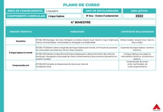 PLANO DE CURSO
ÁREA DE CONHECIMENTO: Linguagens
COMPONENTE CURRICULAR: Língua Inglesa
ANO LETIVO:
2022
ANO DE ESCOLARIDADE:
9º Ano – Ensino Fundamental
UNIDADE TEMÁTICA HABILIDADE CONTEÚDOS RELACIONADOS
Gramática
(EF09LI16) Empregar, de modo inteligível,os verbos should, must, have to, may e might para
indicar recomendação, necessidade ou obrigação e probabilidade.
Verbos modais: should, must, have to,
may e might.
A língua inglesa no mundo
(EF09LI17) Debater sobre a expansão da língua inglesa pelo mundo, em função do processo
de colonização nas Américas, África, Ásia e Oceania.
Expansão da língua inglesa: contexto
histórico.
(EF09LI18) Analisar a importância da língua inglesa para o desenvolvimento das ciências
(produção, divulgação e discussão de novos conhecimentos), da economia e da política no
cenário mundial.
A língua inglesa e seu papel no
intercâmbio científico, econômico e
político.
Compreensãooral
(EF09LI02) Compilar as ideiaschave de textos por meio de
tomada de notas.
Compreensão de textos
orais, multimodais, de
cunho argumentativo
4º BIMESTRE
 