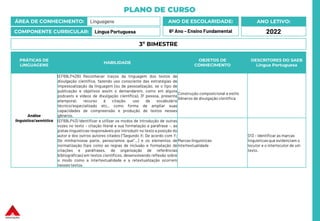 PLANO DE CURSO
ÁREA DE CONHECIMENTO: Linguagens
COMPONENTE CURRICULAR: Língua Portuguesa
ANO LETIVO:
2022
ANO DE ESCOLARIDADE:
6º Ano – Ensino Fundamental
PRÁTICAS DE
LINGUAGENS
HABILIDADE
OBJETOS DE
CONHECIMENTO
DESCRITORES DO SAEB
Língua Portuguesa
Análise
linguística/semiótica
(EF69LP42B) Reconhecer traços da linguagem dos textos de
divulgação científica, fazendo uso consciente das estratégias de
impessoalização da linguagem (ou de pessoalização, se o tipo de
publicação e objetivos assim o demandarem, como em alguns
podcasts e vídeos de divulgação científica), 3ª pessoa, presente
atemporal, recurso à citação, uso de vocabulário
técnico/especializado etc., como forma de ampliar suas
capacidades de compreensão e produção de textos nesses
gêneros.
Construção composicional e estilo
Gêneros de divulgação científica
(EF69LP43) Identificar e utilizar os modos de introdução de outras
vozes no texto – citação literal e sua formatação e paráfrase –, as
pistas linguísticas responsáveis por introduzir no texto a posição do
autor e dos outros autores citados (“Segundo X; De acordo com Y;
De minha/nossa parte, penso/amos que”...) e os elementos de
normatização (tais como as regras de inclusão e formatação de
citações e paráfrases, de organização de referências
bibliográficas) em textos científicos, desenvolvendo reflexão sobre
o modo como a intertextualidade e a retextualização ocorrem
nesses textos.
Marcas linguísticas
Intertextualidade
D13 – Identificar as marcas
linguísticasque evidenciam o
locutor e o interlocutor de um
texto.
3º BIMESTRE
 
