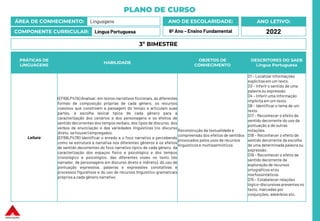 PLANO DE CURSO
ÁREA DE CONHECIMENTO: Linguagens
COMPONENTE CURRICULAR: Língua Portuguesa
ANO LETIVO:
2022
ANO DE ESCOLARIDADE:
6º Ano – Ensino Fundamental
PRÁTICAS DE
LINGUAGENS
HABILIDADE
OBJETOS DE
CONHECIMENTO
DESCRITORES DO SAEB
Língua Portuguesa
Leitura
(EF69LP47A) Analisar, em textos narrativos ficcionais, as diferentes
formas de composição próprias de cada gênero, os recursos
coesivos que constroem a passagem do tempo e articulam suas
partes, a escolha lexical típica de cada gênero para a
caracterização dos cenários e dos personagens e os efeitos de
sentido decorrentes dos tempos verbais, dos tipos de discurso, dos
verbos de enunciação e das variedades linguísticas (no discurso
direto, se houver) empregados.
(EF69LP47B) Identificar o enredo e o foco narrativo e percebendo
como se estrutura a narrativa nos diferentes gêneros e os efeitos
de sentido decorrentes do foco narrativo típico de cada gênero, da
caracterização dos espaços físico e psicológico e dos tempos
cronológico e psicológico, das diferentes vozes no texto (do
narrador, de personagens em discurso direto e indireto), do uso de
pontuação expressiva, palavras e expressões conotativas e
processos figurativos e do uso de recursos linguístico-gramaticais
próprios a cada gênero narrativo.
Reconstrução da textualidade e
compreensão dos efeitos de sentidos
provocados pelos usos de recursos
linguísticos e multissemióticos
D1 – Localizar informações
explícitasem um texto.
D3 – Inferir o sentido de uma
palavra ou expressão.
D4 – Inferir uma informação
implícita em um texto.
D6 – Identificar o tema de um
texto.
D17 – Reconhecer o efeito de
sentido decorrente do uso da
pontuação e de outras
notações.
D18 – Reconhecer o efeito de
sentido decorrente da escolha
de uma determinada palavra ou
expressão.
D19 – Reconhecer o efeito de
sentido decorrente da
exploração de recursos
ortográficos e/ou
morfossintáticos.
D15 – Estabelecer relações
lógico-discursivas presentes no
texto, marcadas por
conjunções, advérbios etc.
3º BIMESTRE
 