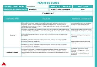 PLANO DE CURSO
ÁREA DE CONHECIMENTO: Matemática
COMPONENTE CURRICULAR: Matemática
ANO LETIVO:
2022
ANO DE ESCOLARIDADE:
9º Ano – Ensino Fundamental
UNIDADE TEMÁTICA HABILIDADE OBJETOS DE CONHECIMENTO
Números
(EF09MA01) Reconhecer que, uma vez fixada uma unidade de comprimento, existem
segmentos de reta cujo comprimento não é expresso por número racional (como as
medidas de diagonais de um polígono e alturas de um triângulo, quando se toma a medida
de cada lado como unidade).
Necessidade dos números reais para
medir qualquer segmento de reta
(EF09MA02) Reconhecer um número irracional como um número real cuja representação
decimal é infinita e não periódica, e estimar a localização de alguns deles na reta numérica.
Números irracionais: reconhecimento e
localização de alguns na reta numérica
(EF09MA03) Efetuar cálculos com números reais, inclusive potências com expoentes
fracionários.
Potências com expoentes negativos e
fracionários
(EF09MA04A) Resolver problemas com números reais, inclusiveem notação científica,
envolvendo diferentes operações. Números reais: notação científica e
problemas
(EF09MA04B) Elaborar problemas com números reais, inclusive em notação científica,
envolvendo diferentes operações.
Grandezas e medidas
(EF09MA18) Reconhecer e empregar unidades usadas para expressar medidas muito
grandes ou muito pequenas, tais como distância entre planetas e sistemas solares,
tamanho de vírus ou de células, capacidade de armazenamento de computadores, entre
outros.
Unidades de medida para medir
distâncias muito grandes e muito
pequenas
Unidades de medida utilizadas na
informática
1º BIMESTRE
 