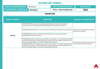 PLANO DE CURSO
ÁREA DE CONHECIMENTO: Matemática
COMPONENTE CURRICULAR: Matemática
ANO LETIVO:
2022
ANO DE ESCOLARIDADE:
9º Ano – Ensino Fundamental
UNIDADE TEMÁTICA HABILIDADE OBJETOS DE CONHECIMENTO
Números
(EF09MA24MG) Reconhecer a necessidade da ampliação do conjunto dos números
racionais por meio de situações contextualizadas e/ou resolução de problemas.
Conjunto dos Números Reais. Números
Racionais e Irracionais
(EF09MA25MG) Reconhecer, no contexto social, diferentes significados dos números reais.
(EF09MA26MG) Identificar as dízimas não periódicas com os números irracionais
apresentando o número π e outros.
(EF09MA05A) Resolver problemas que envolvam porcentagens, com a ideia de aplicação de
percentuais sucessivos e a determinação das taxas percentuais, preferencialmentecom o
uso de tecnologias digitais, no contexto da educação financeira. Porcentagens: problemas que envolvem
cálculo de percentuais sucessivos
(EF09MA05B) Elaborar problemas que envolvam porcentagens, com a ideia de aplicação de
percentuais sucessivos e a determinação das taxas percentuais, preferencialmentecom o
uso de tecnologias digitais, no contexto da educação financeira.
º BIMESTRE
 