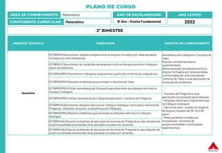 PLANO DE CURSO
ÁREA DE CONHECIMENTO: Matemática
COMPONENTE CURRICULAR: Matemática
ANO LETIVO:
2022
ANO DE ESCOLARIDADE:
9º Ano – Ensino Fundamental
UNIDADE TEMÁTICA HABILIDADE OBJETOS DE CONHECIMENTO
Geometria
(EF09MA10) Demonstrar relações simples entre os ângulos formados por retas paralelas
cortadas por uma transversal.
Semelhança de triângulos e Teorema de
Tales.
Ângulos complementares e
suplementares.
Demonstrações de relações entre os
ângulos formados por retas paralelas
intersectadas por uma transversal.
Teorema de Tales e suas aplicaçõesna
resolução de problemas.
(EF09MA12) Reconhecer as condições necessárias e suficientes para que dois triângulos
sejam semelhantes.
(EF09MA29MG) Reconhecer triângulos congruentes a partir dos critérios de congruência.
(EF09MA30MG) Resolver problemas que envolvam o teorema de Tales.
(EF09MA31MG) Utilizar semelhança de triângulos para descrever as relações métricas no
triangulo retângulo.
- Teorema de Pitágoras e suas
aplicações na resolução de problemas.
- Relações métricas e trigonométricas
no triângulo retângulo.
- Cálculo de seno, cosseno e tangente
de ângulos notáveis de 30, 45 e 60
graus.
- Retas paralelascortadas por
transversais: teoremas de
proporcionalidade e verificações
experimentais
(EF09MA32MG) Utilizar semelhança de triângulos para obter o teorema de Pitágoras.
(EF09MA13) Demonstrar relações métricas do triângulo retângulo, entre elas o teorema de
Pitágoras, utilizando, inclusive, a semelhança de triângulos.
(EF09MA33MG) Resolver problemas que envolvam as relações métricas no triângulo
retângulo.
(EF09MA14A) Resolver problemas de aplicação do teorema de Pitágoras ou das relações de
proporcionalidade envolvendo retas paralelascortadas por secantes.
(EF09MA14B) Elaborar problemas de aplicação do teorema de Pitágoras ou das relações de
proporcionalidade envolvendo retas paralelascortadas por secantes.
2º BIMESTRE
 