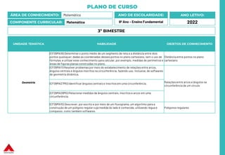 PLANO DE CURSO
ÁREA DE CONHECIMENTO: Matemática
COMPONENTE CURRICULAR: Matemática
ANO LETIVO:
2022
ANO DE ESCOLARIDADE:
9º Ano – Ensino Fundamental
UNIDADE TEMÁTICA HABILIDADE OBJETOS DE CONHECIMENTO
Geometria
(EF09MA16) Determinar o ponto médio de um segmento de reta e a distância entre dois
pontos quaisquer, dadas as coordenadas desses pontos no plano cartesiano, sem o uso de
fórmulas, e utilizar esse conhecimento para calcular, por exemplo, medidas de perímetros e
áreas de figuras planasconstruídas no plano.
Distância entre pontos no plano
cartesiano
(EF09MA11) Resolver problemas por meio do estabelecimento de relações entre arcos,
ângulos centrais e ângulos inscritos na circunferência, fazendo uso, inclusive,de softwares
de geometria dinâmica.
Relações entre arcos e ângulos na
circunferência de um círculo
(EF09MA27MG) Identificar ângulos centrais e inscritos em uma circunferência.
(EF09MA28MG) Relacionar medidas de ângulos centrais, inscritos e arcos em uma
circunferência.
(EF09MA15) Descrever, por escrito e por meio de um fluxograma, um algoritmo para a
construção de um polígono regular cuja medida do lado é conhecida, utilizando régua e
compasso, como também softwares.
Polígonos regulares
3º BIMESTRE
 