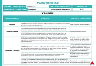 PLANO DE CURSO
ÁREA DE CONHECIMENTO: Matemática
COMPONENTE CURRICULAR: Matemática
ANO LETIVO:
2022
ANO DE ESCOLARIDADE:
9º Ano – Ensino Fundamental
UNIDADE TEMÁTICA HABILIDADE OBJETOS DE CONHECIMENTO
Geometria
(EF09MA17) Reconhecer vistas ortogonais de figuras espaciaise aplicar esse conhecimento
para desenhar objetos em perspectiva.
Vistas ortogonais de figuras espaciais
Grandezas e medidas
(EF09MA19A) Resolver problemas que envolvam medidas de volumes de prismas e de
cilindros retos, inclusivecom uso de expressões de cálculo, em situações cotidianas.
Volume de prismas e cilindros
(EF09MA19B) Elaborar problemas que envolvam medidas de volumes de prismas e de
cilindros retos, inclusivecom uso de expressões de cálculo, em situações cotidianas.
Probabilidade e estatística
(EF09MA21) Analisar e identificar, em gráficos divulgados pela mídia, os elementos que
podem induzir, às vezes propositadamente, erros de leitura, como escalas inapropriadas,
legendas não explicitadascorretamente, omissão de informações importantes (fontes e
datas), entre outros.
Análise de gráficos divulgados pela
mídia: elementos que podem induzir a
erros de leitura ou de interpretação
(EF09MA22) Escolher e construir o gráfico mais adequado (colunas, setores, linhas), com ou
sem uso de planilhaseletrônicas, para apresentar um determinado conjunto de dados,
destacando aspectos como as medidas de tendência central.
Leitura, interpretação e representação
de dados de pesquisaexpressos em
tabelas de dupla entrada, gráficos de
colunas simples e agrupadas, gráficos
de barras e de setores e gráficos
pictóricos
(EF09MA20) Reconhecer, em experimentos aleatórios, eventos independentes e
dependentes e calcular a probabilidade de sua ocorrência, nos dois casos.
Análise de probabilidade de eventos
aleatórios: eventos dependentes e
independentes
(EF09MA23) Planejar e executar pesquisa amostral envolvendo tema da realidade social e
comunicar os resultados por meio de relatório contendo avaliação de medidas de tendência
central e da amplitude, tabelas e gráficos adequados, construídos com o apoio de planilhas
eletrônicas.
Planejamento e execução de pesquisa
amostral e apresentação de relatório
4º BIMESTRE
 