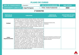 PLANO DE CURSO
ÁREA DE CONHECIMENTO: Linguagens
COMPONENTE CURRICULAR: Língua Portuguesa
ANO LETIVO:
2022
ANO DE ESCOLARIDADE:
6º Ano – Ensino Fundamental
PRÁTICAS DE
LINGUAGENS
HABILIDADE
OBJETOS DE
CONHECIMENTO
DESCRITORES DO SAEB
Língua Portuguesa
Oralidade
(EF69LP53C) Ler e/ou declamar poemas diversos, tanto de forma
livre quanto de forma fixa (como quadras, sonetos, liras, haicais
etc.), empregando os recursos linguísticos, paralinguísticos e
cinésicos necessários aos efeitos de sentido pretendidos, como o
ritmo e a entonação, o emprego de pausas e prolongamentos, o
tom e o timbre vocais, bem como eventuais recursos de
gestualidade e pantomima que convenham ao gênero poético e à
situação de compartilhamento em questão.
Produção de textos orais
Oralização
Análise
linguística/semiótica
(EF69LP54) Analisar os efeitos de sentido decorrentes da interação
entre os elementos linguísticos e os recursos paralinguísticos e
cinésicos, como as variações no ritmo, as modulações no tom de
voz, as pausas, as manipulações do estrato sonoro da linguagem,
obtidos por meio da estrofação, das rimas e de figuras de
linguagem como as aliterações, as assonâncias, as onomatopeias,
dentre outras; a postura corporal e a gestualidade, na declamação
de poemas, apresentações musicais e teatrais, tanto em gêneros
em prosa quanto nos gêneros poéticos; os efeitos de sentido
decorrentes do emprego de figuras de linguagem, tais como
comparação, metáfora, personificação, metonímia, hipérbole,
eufemismo, ironia, paradoxo e antítese e os efeitos de sentido
decorrentes do emprego de palavras e expressões denotativas e
conotativas (adjetivos, locuções adjetivas, orações subordinadas
adjetivas etc.), que funcionam como modificadores, percebendo
sua função na caracterização dos espaços, tempos, personagens e
ações próprios de cada gênero narrativo.
Recursos linguísticos e semióticos que
operam nos textos pertencentes aos
gêneros literários
3º BIMESTRE
 