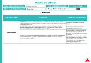 PLANO DE CURSO
ÁREA DE CONHECIMENTO: Ciências Humanas
COMPONENTE CURRICULAR: Geografia
ANO LETIVO:
2022
ANO DE ESCOLARIDADE:
9º Ano – Ensino Fundamental
UNIDADE TEMÁTICA HABILIDADE CONTEÚDOS RELACIONADOS
Mundo do trabalho
(EF09GE11) Relacionar as mudanças técnicas e científicas decorrentes do processo de
industrialização com as transformações no trabalho em diferentes regiões do mundo e suas
consequências no Brasil.
As relações de trabalho ao longo do
tempo.
(EF09GE12) Relacionar o processo de urbanização às transformações da produção
agropecuária, à expansão do desemprego estrutural e ao papelcrescente do capital
financeiro em diferentes países, com destaque para o Brasil.
As relações de trabalho no sistema
capitalistade desenvolvimento.
(EF09GE13X) Reconhecer e analisara importância da produção agropecuária na sociedade
urbano-industrial ante o problema da desigualdade mundial de acesso aos recursos
alimentares e à matéria-prima.
Industrialização e as novas relações de
trabalho (desemprego, extinção de
postos de trabalho, surgimento de novas
profissões).
As alterações nas técnicas de produção
e as novas relações de trabalho no Brasil
e no mundo (o modo de produção
flexívele novo perfil do trabalhador).
A mecanização da produção
agropecuária e industrial.
1º BIMESTRE
 