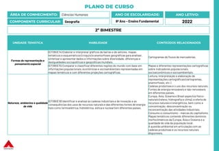 PLANO DE CURSO
ÁREA DE CONHECIMENTO: Ciências Humanas
COMPONENTE CURRICULAR: Geografia
ANO LETIVO:
2022
ANO DE ESCOLARIDADE:
9º Ano – Ensino Fundamental
UNIDADE TEMÁTICA HABILIDADE CONTEÚDOS RELACIONADOS
Formas de representação e
pensamento espacial
(EF09GE14) Elaborar e interpretar gráficos de barras e de setores, mapas
temáticos e esquemáticos (croquis) e anamorfoses geográficas para analisar,
sintetizar e apresentar dados e informações sobre diversidade, diferenças e
desigualdades sociopolíticas e geopolíticas mundiais.
Cartogramas de fluxos de mercadorias.
(EF09GE15) Comparar e classificardiferentes regiões do mundo com base em
informações populacionais, econômicas e socioambientais representadas em
mapas temáticos e com diferentes projeções cartográficas.
Mapas e diferentes representações cartográficas
sobre indicadores populacionais,
socioeconômicos e socioambientais.
Natureza, ambientes e qualidade
de vida
(EF09GE18) Identificar e analisaras cadeias industriais e de inovação e as
consequências dos usos de recursos naturais e das diferentes fontes de energia
(tais como termoelétrica, hidrelétrica, eólica e nuclear) em diferentes países.
Leitura, interpretação e elaboração de
representações cartográficas (cartogramas,
anamorfoses, etc.)
Cadeias produtivas e o uso dos recursos naturais.
Fontes de energia renováveis e não-renováveis
em diferentes países.
Europa, Ásia, Oceania e Brasil aspectos físico-
naturais (relevo, hidrografia e clima), a oferta de
recursos naturais e energéticos, bem como a
concentração, desconcentração ou
reconcentração das atividades industriais.
Consumo e consumismo – marcas do capitalismo.
Mapas temáticos contendo diferentes domínios
morfoclimáticos da Europa, Ásia e Oceania e a
qualidade de vida da população local.
A questão ambiental em articulação com as
cadeias produtivas e os recursos naturais
disponíveis.
2º BIMESTRE
 