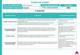 PLANO DE CURSO
ÁREA DE CONHECIMENTO: Ciências Humanas
COMPONENTE CURRICULAR: Geografia
ANO LETIVO:
2022
ANO DE ESCOLARIDADE:
9º Ano – Ensino Fundamental
UNIDADE TEMÁTICA HABILIDADE CONTEÚDOS RELACIONADOS
O sujeito e seu lugar no mundo
(EF09GE03) Identificar diferentes manifestações culturais de minorias étnicas como forma
de compreender a multiplicidadecultural na escala mundial, defendendo o princípio do
respeito às diferenças.
Grupos sociais e as manifestações
culturais de cada um.
EF89GE20MG) Analisar e problematizar as questões raciais, religiosas e de gênero
analisando suas repercussões em escala local, nacional e internacional.
Grupos minoritários no contexto das
migrações.
Formas de representação e
pensamento espacial
(EF09GE14) Elaborar e interpretar gráficos de barras e de setores, mapas temáticos e
esquemáticos (croquis) e anamorfoses geográficas para analisar, sintetizar e apresentar
dados e informações sobre diversidade, diferenças e desigualdades sócio políticas e
geopolíticas mundiais.
Diversidade cultural e conflitos étnicos.
Valorização da diversidade cultural.
Identidades nacionais e fragmentação.
Migrações, racismo e xenofobia.
Desintegrações e conflitos na Europa e
Ásia.
Conexões e escalas
(EF09GE07X) Reconhecer e analisaros componentes físico-naturaisda Eurásia e os
determinantes histórico-geográficos de sua divisão em Europa e Ásia.
O conjunto de países que formam a
Europa e a Ásia.
Formas de representação e
pensamento espacial
(EF09GE15) Comparar e classificardiferentes regiões do mundo com base em informações
populacionais,econômicas e socioambientais representadas em mapas temáticos e com
diferentes projeções cartográficas.
Europa e Ásia (Eurásia) continente ou
supercontinente.
O quadro físico-natural da Eurásia
(relevo, clima, vegetação e hidrografia).
O quadro físico-natural da Eurásia e suas
diferentes regionalizações.
As questões socioambientais na
Eurásia.
2º BIMESTRE
 