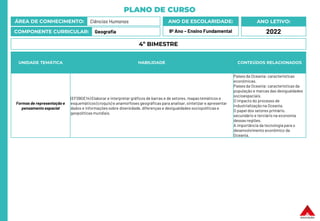 PLANO DE CURSO
ÁREA DE CONHECIMENTO: Ciências Humanas
COMPONENTE CURRICULAR: Geografia
ANO LETIVO:
2022
ANO DE ESCOLARIDADE:
9º Ano – Ensino Fundamental
UNIDADE TEMÁTICA HABILIDADE CONTEÚDOS RELACIONADOS
Formas de representação e
pensamento espacial
(EF09GE14) Elaborar e interpretar gráficos de barras e de setores, mapas temáticos e
esquemáticos (croquis) e anamorfoses geográficas para analisar, sintetizar e apresentar
dados e informações sobre diversidade, diferenças e desigualdades sociopolíticas e
geopolíticas mundiais.
Países da Oceania: características
econômicas.
Países da Oceania: características da
população e marcas das desigualdades
socioespaciais.
O impacto do processo de
industrialização na Oceania.
O papel dos setores primário,
secundário e terciário na economia
dessas regiões.
A importância da tecnologia para o
desenvolvimento econômico da
Oceania.
4º BIMESTRE
 