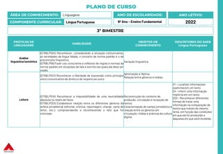 PLANO DE CURSO
ÁREA DE CONHECIMENTO: Linguagens
COMPONENTE CURRICULAR: Língua Portuguesa
ANO LETIVO:
2022
ANO DE ESCOLARIDADE:
6º Ano – Ensino Fundamental
PRÁTICAS DE
LINGUAGENS
HABILIDADE
OBJETOS DE
CONHECIMENTO
DESCRITORES DO SAEB
Língua Portuguesa
Análise
linguística/semiótica
(EF69LP55X) Reconhecer, considerando a situação comunicativa,
as variedades da língua falada, o conceito de norma-padrão e o de
preconceito linguístico.
(EF69LP56) Fazer uso consciente e reflexivo de regras e normas da
norma-padrão em situações de fala e escrita nas quais ela deve ser
usada.
Variação linguística
Leitura
(EF69LP01X) Reconhecer a liberdade de expressão como princípio
sócio comunicativo de direito e de respeito ao outro
Apreciação e réplica.
Relação entre gêneros e mídias.
(EF06LP01A) Reconhecer a impossibilidade de uma neutralidade
absoluta no relato de fatos.
(EF06LP02X) Estabelecer relação entre os diferentes gêneros da
esfera jornalística( editorial, crônica, reportagem, charge, carta de
leitor, etc.), compreendendo e reconhecendo o fato que foi
noticiado.
Reconstrução do contexto de
produção, circulação e recepção de
textos.
Caracterização do campo jornalístico e
relação entre os gêneros em
circulação, mídias e práticas da cultura
digital.
D1 – Localizar informações
explícitasem um texto.
D4 – Inferir uma informação
implícita em um texto.
D20 – Reconhecer diferentes
formas de tratar uma
informação na comparação de
textos que tratam do mesmo
tema, em função das condições
em que ele foi produzido e
daquelas em que será recebido.
3º BIMESTRE
 