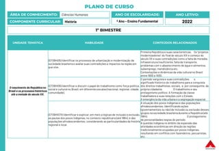 PLANO DE CURSO
ÁREA DE CONHECIMENTO: Ciências Humanas
COMPONENTE CURRICULAR: História
ANO LETIVO:
2022
ANO DE ESCOLARIDADE:
º Ano – Ensino Fundamental
UNIDADE TEMÁTICA HABILIDADE CONTEÚDOS RELACIONADOS
O nascimento da República no
Brasil e os processos históricos
até a metade do século XX.
(EF09HI05) Identificar os processos de urbanização e modernização da
sociedade brasileira e avaliar suas contradições e impactos na região em
que vive.
Primeira República e suas características. Os “projetos
modernizadores” do final do século XIX e começo do
século XX e suas contradições como a falta de moradia,
infraestrutura insuficiente, falta de transporte,
problemas com o abastecimento de água e alimentos,
subemprego, mendicância etc.
Contestações e dinâmicas da vida cultural no Brasil
entre 1900 e 1930.
(EF09HI06) Identificar e discutir o papel do trabalhismo como força política,
social e cultural no Brasil, em diferentes escalas (nacional, regional, cidade,
comunidade).
O período varguista e suas contradições. o
significado histórico do trabalhismo para a conquista
dos direitos trabalhistas, sociais, e, por conseguinte, da
própria cidadania. O trabalhismo e seu
protagonismo político. A formação da classe
trabalhadora e suas relações com o Estado.
A emergência da vida urbana e a segregação espacial.
(EF09HI07X) Identificar e explicar, em meio a lógicas de inclusão e exclusão,
as pautas dos povos indígenas, no contexto republicano (até 1964), e das
populações afrodescendentes, considerando as particularidades da história
regional e local.
A situação dos povos indígenas e das populações
afrodescendentes, identificando ações
(governamentais ou não) de inclusão ou exclusão desses
grupos na sociedade brasileiradurante a República (até
1964). O protagonismo
de personalidades negras do período.
A questão indígena no âmbito da expansão das
atividades econômicas em direção às regiões
tradicionalmente ocupadas por povos indígenas,
resultando em conflitos com fazendeiros, pecuaristas,
etc.
1º BIMESTRE
 