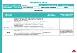 PLANO DE CURSO
ÁREA DE CONHECIMENTO: Linguagens
COMPONENTE CURRICULAR: Língua Portuguesa
ANO LETIVO:
2022
ANO DE ESCOLARIDADE:
6º Ano – Ensino Fundamental
PRÁTICAS DE
LINGUAGENS
HABILIDADE
OBJETOS DE
CONHECIMENTO
DESCRITORES DO SAEB
Língua Portuguesa
Leitura
(EF06LP04) Analisar a função e as flexões de substantivos e
adjetivos e de verbos nos modos Indicativo, Subjuntivo e
Imperativo: afirmativo e negativo.
(EF06LP06) Empregar, adequadamente, as regras de concordância
nominal (relações entre os substantivos e seus determinantes) e as
regras de concordância verbal (relações entre o verbo e o sujeito
simples e composto).
Morfossintaxe
Produção de textos
(EF06LP11) Utilizar, ao produzir texto, conhecimentos linguísticos e
gramaticais: tempos verbais, concordância nominal e verbal,
regras ortográficas, pontuação etc.
Elementos notacionais da
escrita/morfossintaxe
Leitura
(EF67LP07) Identificar o uso de recursos persuasivos em textos
argumentativos diversos (como a elaboração do título, escolhas
lexicais, construções metafóricas, a explicitação ou a ocultação de
fontes de informação) e perceber seus efeitos de sentido.
Efeitos de sentido
D18 – Reconhecer o efeito de
sentido decorrente da escolha
de uma determinada palavra ou
expressão.
3º BIMESTRE
 