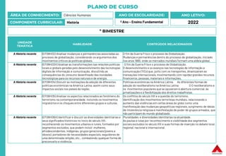PLANO DE CURSO
ÁREA DE CONHECIMENTO: Ciências Humanas
COMPONENTE CURRICULAR: História
ANO LETIVO:
2022
ANO DE ESCOLARIDADE:
º Ano – Ensino Fundamental
UNIDADE
TEMÁTICA
HABILIDADE CONTEÚDOS RELACIONADOS
A História recente (EF09HI32) Analisar mudanças e permanências associadas ao
processo de globalização, considerando os argumentos dos
movimentos críticos às políticas globais.
O fim da Guerra Fria e o processo de Globalização.
Mudanças e permanências dentro do processo de globalização, iniciado
nos anos 1980, onde os mercados mundiais formam uma aldeia global.
A História recente (EF09HI33X) Analisar as transformações nas relações políticas
locais e globais geradas pelo desenvolvimento das tecnologias
digitais de informação e comunicação, discutindo as
consequências do consumo desenfreado das novidades
tecnológicas para os recursos naturais e de energia.
O fim da Guerra Fria e o processo de Globalização.
O desenvolvimento e os avanços nas tecnologias de informação e
comunicação (TICs) que, junto com os transportes, dinamizaram as
transações internacionais, movimentando com rapidez grandes recursos
financeiros, pessoas, materiais e informações.
A História recente (EF09HI34) Discutir as motivações da adoção de diferentes
políticas econômicas na América Latina, assim como seus
impactos sociais nos países da região.
Políticas econômicas na América Latina. As diferentes formas de
adoção do neoliberalismo na América Latina. O O neoliberalismo e
os movimentos populares que se opuseram à abertura comercial, às
privatizações e à flexibilização dos direitos trabalhistas.
A História recente (EF09HI35) Analisar os aspectos relacionados ao fenômeno do
terrorismo na contemporaneidade, incluindo os movimentos
migratórios e os choques entre diferentes grupos e culturas.
Os conflitos do século XXI e a questão do terrorismo.
Identificação dos movimentos terroristas mundiais, relacionando o
aumento das violências em certas áreas do globo como uma
manifestação das mudanças geopolíticas regionais, surgimento de ideias
de intolerância religiosa e manifestação de poder de grupos armados, que
não participam do mundo globalizado.
A História recente (EF09HI36X) Identificar e discutir as diversidades identitárias e
seus significados históricos no início do século XXI,
reconhecendo os movimentos urbanos e rurais, formados por
segmentos excluídos, que podem incluir mulheres,
afrodescendentes, indígenas, grupos geracionais (jovens e
idosos), portadores de necessidades especiais, seguidores de
uma determinada religião, etc., combatendo qualquer forma de
preconceito e violência.
Pluralidades e diversidades identitárias na atualidade.
As pautas e lutas por reconhecimento e visibilidade dos segmentos
sociais excluídos no século XXI e suas formas de inserção no debate local,
regional, nacional e internacional.
º BIMESTRE
 