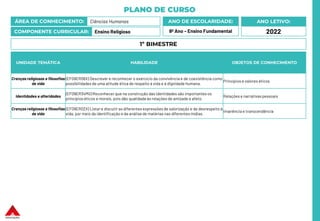 PLANO DE CURSO
ÁREA DE CONHECIMENTO: Ciências Humanas
COMPONENTE CURRICULAR: Ensino Religioso
ANO LETIVO:
2022
ANO DE ESCOLARIDADE:
9º Ano – Ensino Fundamental
UNIDADE TEMÁTICA HABILIDADE OBJETOS DE CONHECIMENTO
Crenças religiosas e filosofias
de vida
(EF09ER06X) Descrever e reconhecer o exercício da convivência e de coexistência como
possibilidades de uma atitude ética de respeito à vida e à dignidade humana.
Princípios e valores éticos
Identidades e alteridades
(EF09ER34MG) Reconhecer que na construção das identidades são importantes os
princípios éticos e morais, pois dão qualidade às relações de amizade e afeto.
Relações e narrativas pessoais
Crenças religiosas e filosofias
de vida
(EF09ER02X) Listar e discutir as diferentes expressões de valorização e de desrespeito à
vida, por meio da identificação e da análisede matérias nas diferentes mídias.
Imanência e transcendência
1º BIMESTRE
 