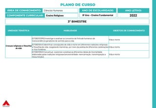 PLANO DE CURSO
ÁREA DE CONHECIMENTO: Ciências Humanas
COMPONENTE CURRICULAR: Ensino Religioso
ANO LETIVO:
2022
ANO DE ESCOLARIDADE:
9º Ano – Ensino Fundamental
UNIDADE TEMÁTICA HABILIDADE OBJETOS DE CONHECIMENTO
Crenças religiosas e filosofias
de vida
(EF09ER33MG) Investigar e analisar os conceitos de finitude humana e de
transcendência geradores de sentido para a vida.
Vida e morte
(EF09ER04X) Identificar concepções de vida e morte em diferentes tradições religiosas
e filosofiasde vida, resgatando memórias, por meio da análisede diferentes celebrações
e ritos fúnebres.
Vida e morte
(EF09ER05X) Conceituar, examinar e analisaras diferentes ideias de imortalidade
elaboradas pelas tradições religiosas (ancestralidade, reencarnação, transmigração e
ressurreição).
Vida e morte
3º BIMESTRE
 