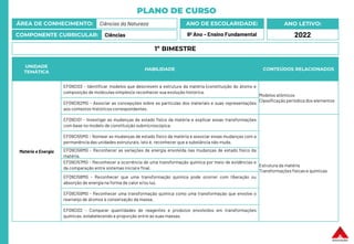PLANO DE CURSO
ÁREA DE CONHECIMENTO: Ciências da Natureza
COMPONENTE CURRICULAR: Ciências
ANO LETIVO:
2022
ANO DE ESCOLARIDADE:
9º Ano – Ensino Fundamental
UNIDADE
TEMÁTICA
HABILIDADE CONTEÚDOS RELACIONADOS
Matéria e Energia
EF09CI03 - Identificar modelos que descrevem a estrutura da matéria (constituição do átomo e
composição de moléculas simples) e reconhecer sua evolução histórica.
Modelos atômicos
Classificação periódica dos elementos
EF09CI62MG - Associar as concepções sobre as partículas dos materiais e suas representações
aos contextos históricos correspondentes.
EF09CI01 - Investigar as mudanças de estado físico da matéria e explicar essas transformações
com base no modelo de constituição submicroscópica.
Estrutura da matéria
Transformações físicas e químicas
EF09CI55MG - Nomear as mudanças de estado físico da matéria e associar essas mudanças com a
permanência das unidades estruturais, isto é, reconhecer que a substância não muda.
EF09CI56MG - Reconhecer as variações de energia envolvida nas mudanças de estado físico da
matéria.
EF09CI57MG - Reconhecer a ocorrência de uma transformação química por meio de evidências e
da comparação entre sistemas iniciale final.
EF09CI58MG - Reconhecer que uma transformação química pode ocorrer com liberação ou
absorção de energia na forma de calor e/ou luz.
EF09CI59MG - Reconhecer uma transformação química como uma transformação que envolve o
rearranjo de átomos e conservação da massa.
EF09CI02 - Comparar quantidades de reagentes e produtos envolvidos em transformações
químicas, estabelecendo a proporção entre as suas massas.
1º BIMESTRE
 